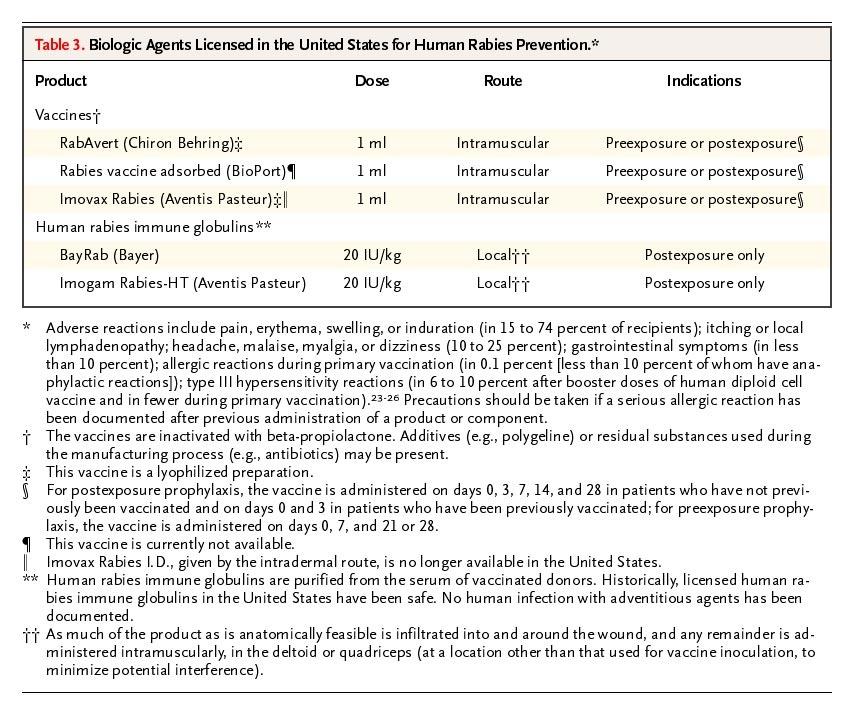 Biologic Agents Licensed in the United States for Human Rabies Prevention.