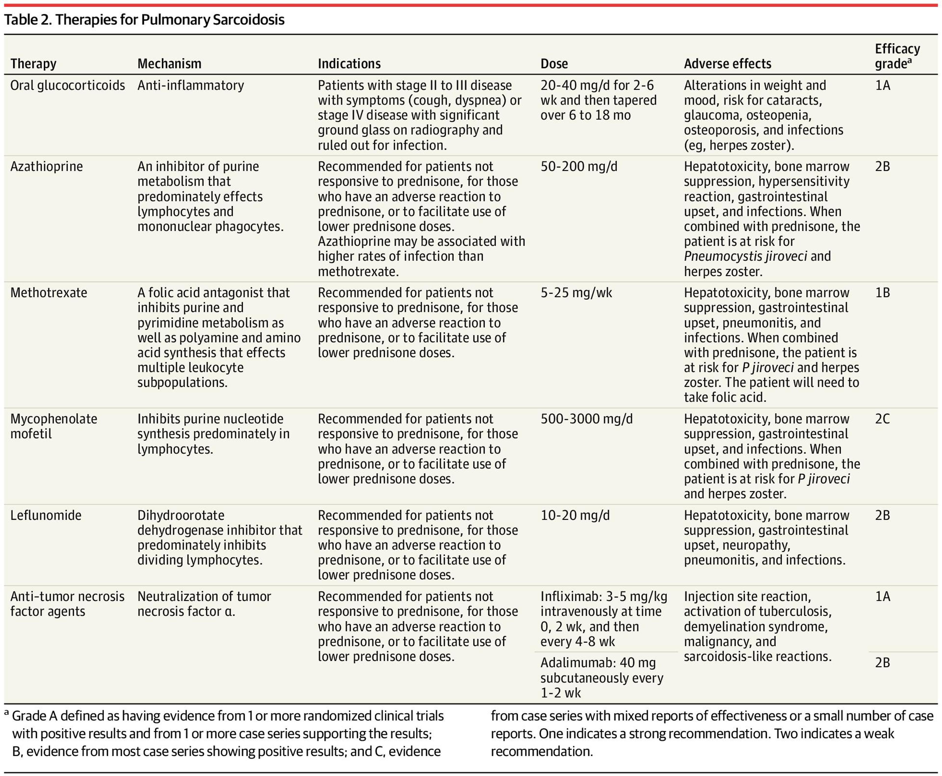 Therapies for Pulmonary Sarcoidosis