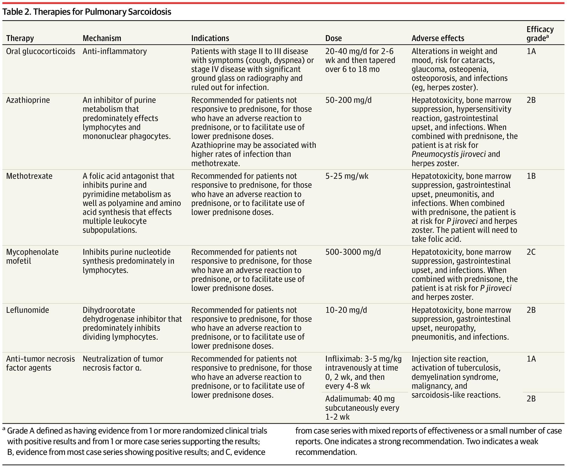 Therapies for Pulmonary Sarcoidosis