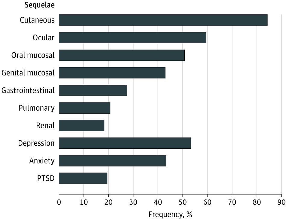 Percentage of Patients With Stevens-Johnson Syndrome/Toxic Epidermal Necrolysis Reporting Long-term Sequelae