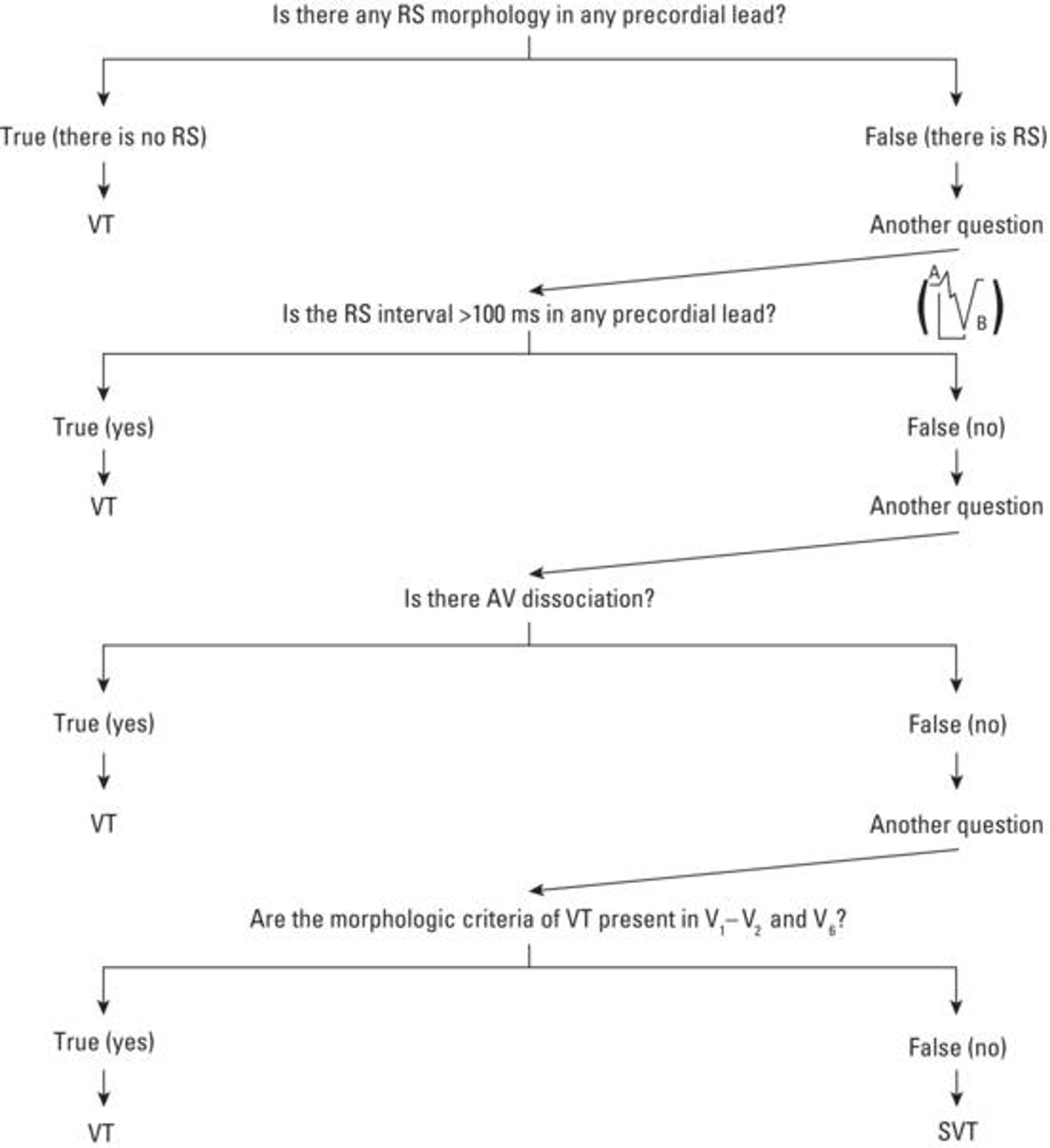 Figure 16. Algorithm for the diagnosis of wide QRS tachycardia. When an RS complex is not visible in any precordial lead, we can make a diagnosis of ventricular tachycardia (VT). When an RS complex is present in one or more precordial leads, the longest RS interval should be measured (from start of the R wave to S wave nadir—see inside the figure). If the RS interval is greater than 100 ms, we can make a diagnosis of VT. If the interval is shorter, the next step is to check the presence of atrioventricular (AV) dissociation. If it is present, we can make a diagnosis of VT. If not present, the morphologic criteria for the differential diagnosis of VT should be checked in V1 and V6 leads. According to these, we will diagnose VT or supraventricular tachycardia ( Modified from Brugada et al . ).