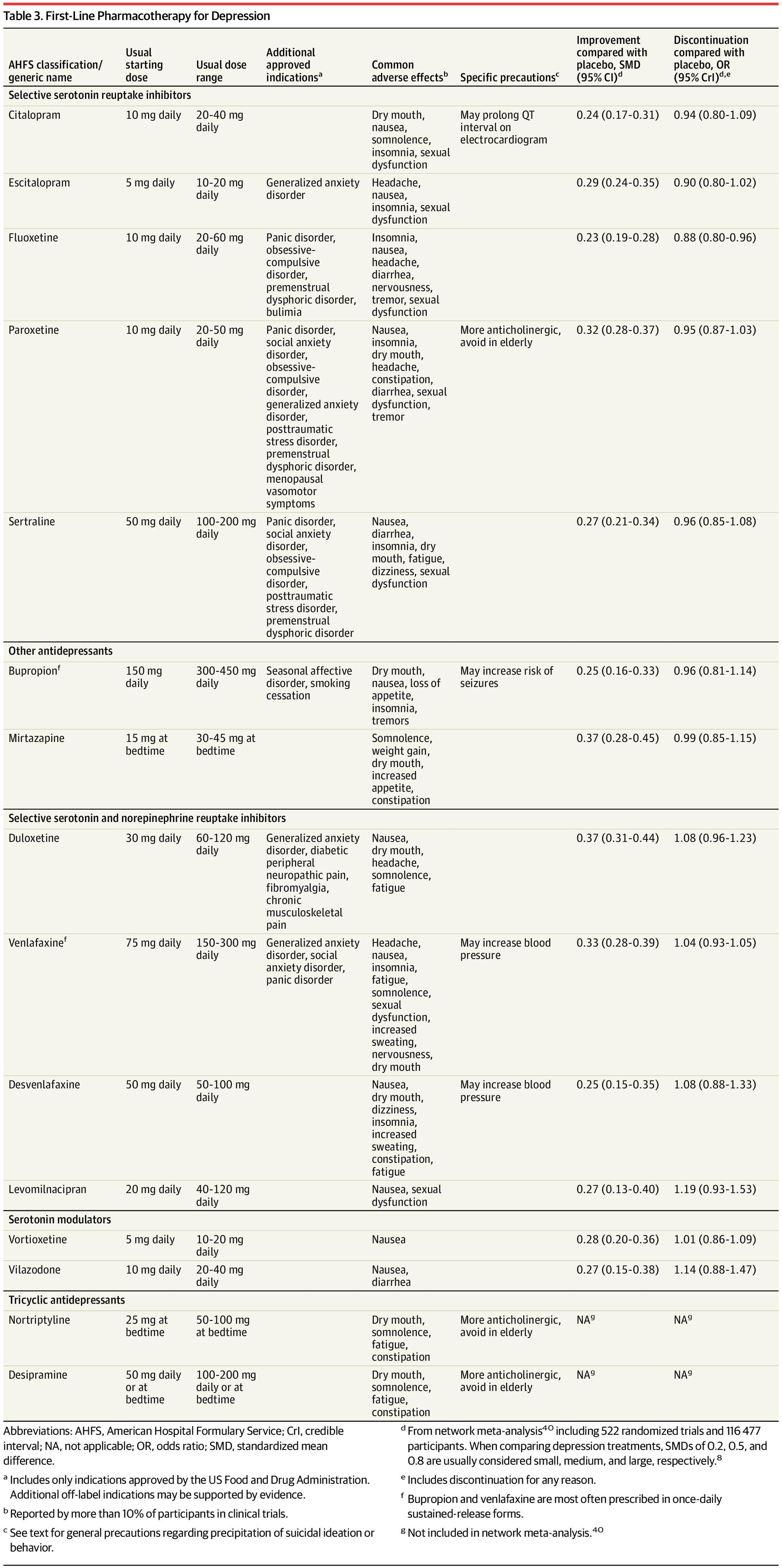 First-Line Pharmacotherapy for Depression