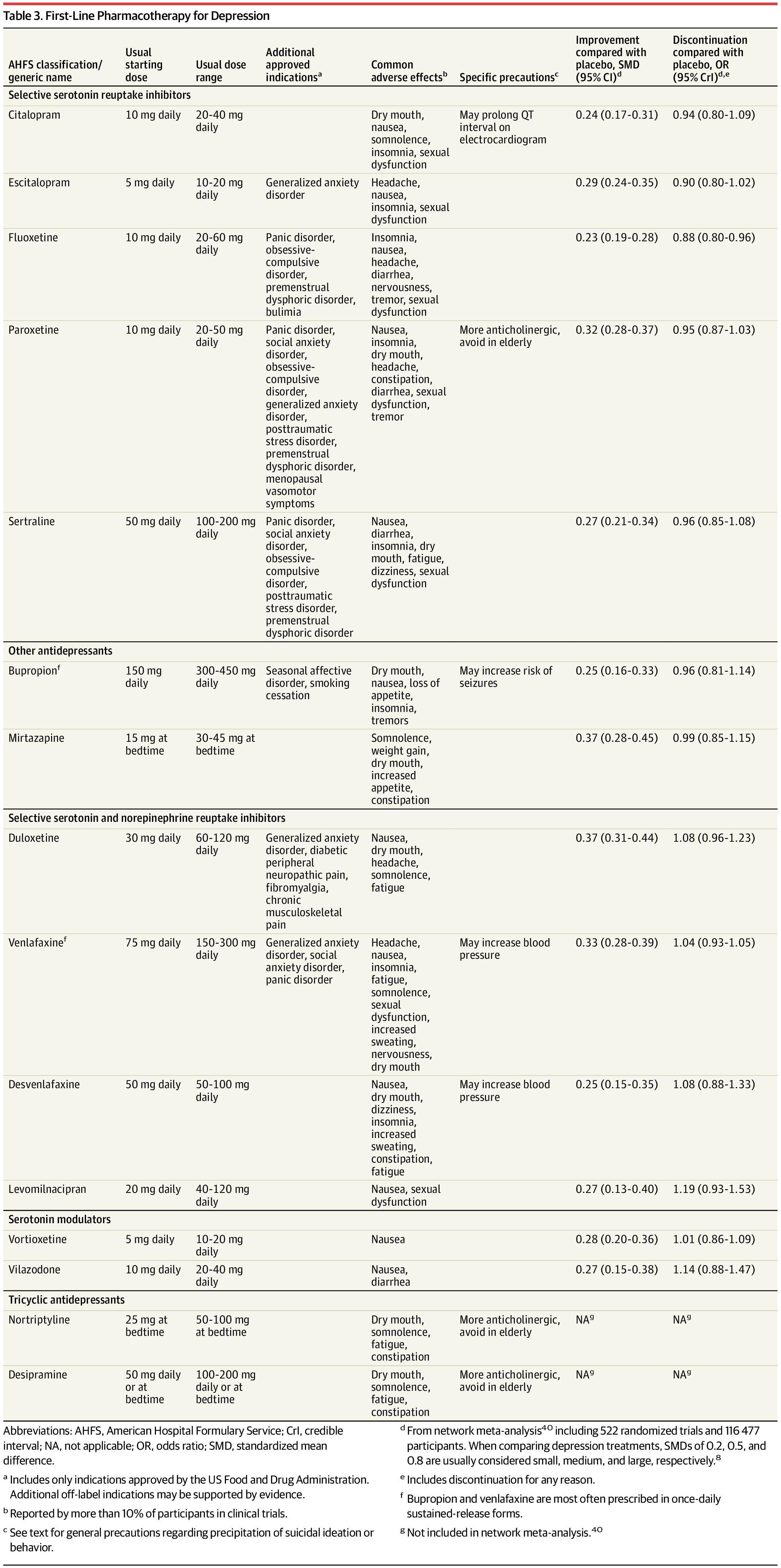 First-Line Pharmacotherapy for Depression