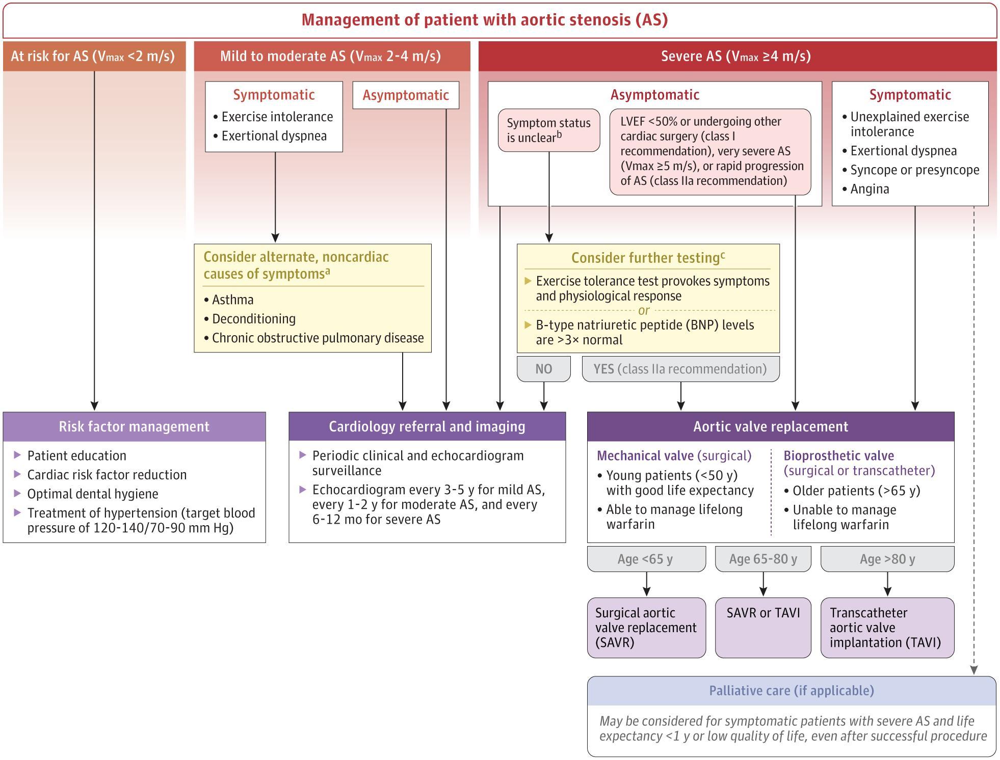 Flowchart for Management of Aortic Stenosis