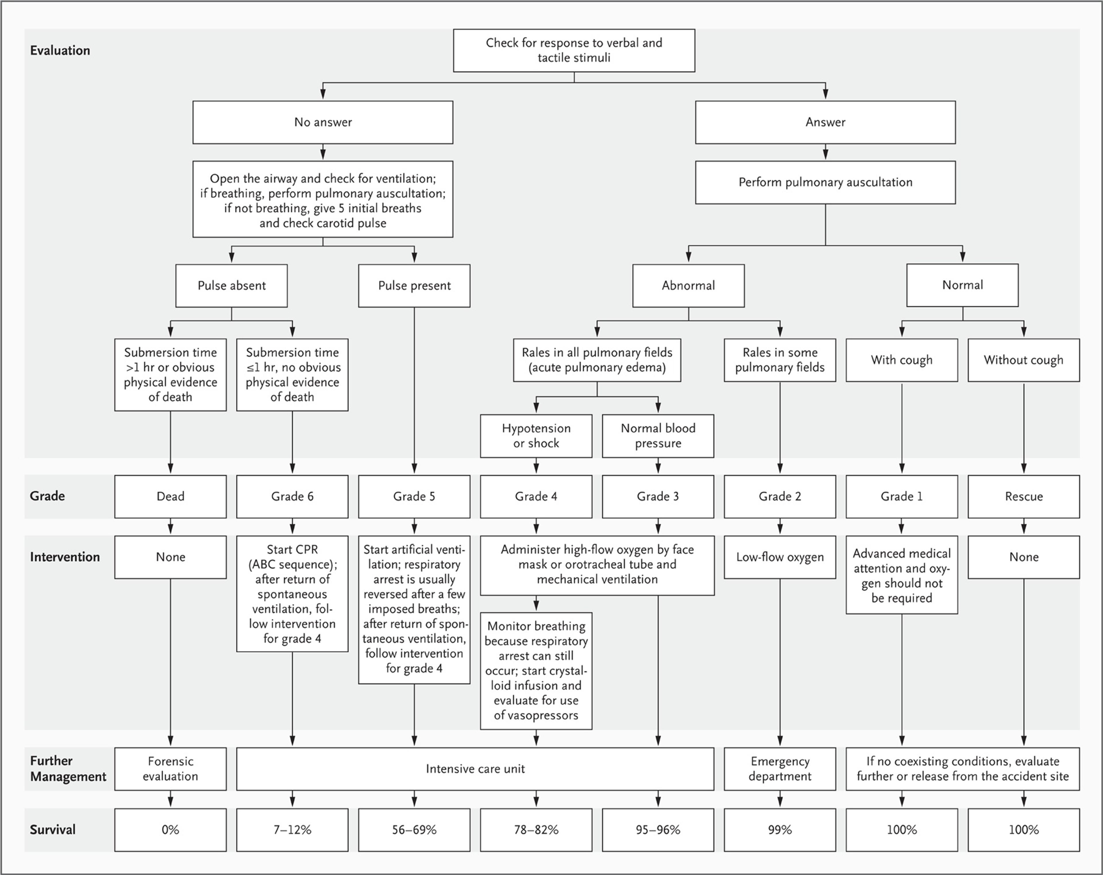 Treatment of Persons Who Have Drowned, with Classification System.