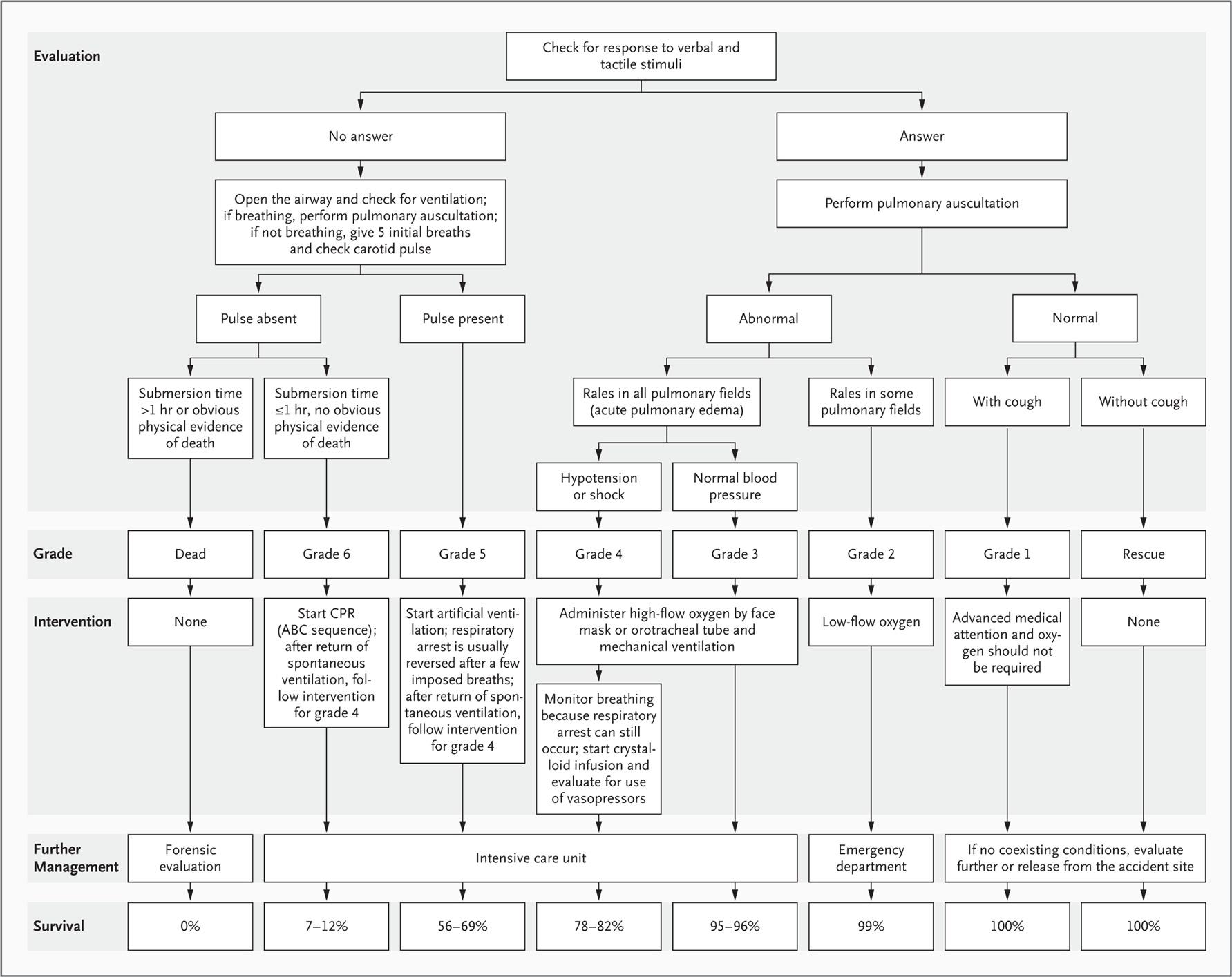 Treatment of Persons Who Have Drowned, with Classification System.