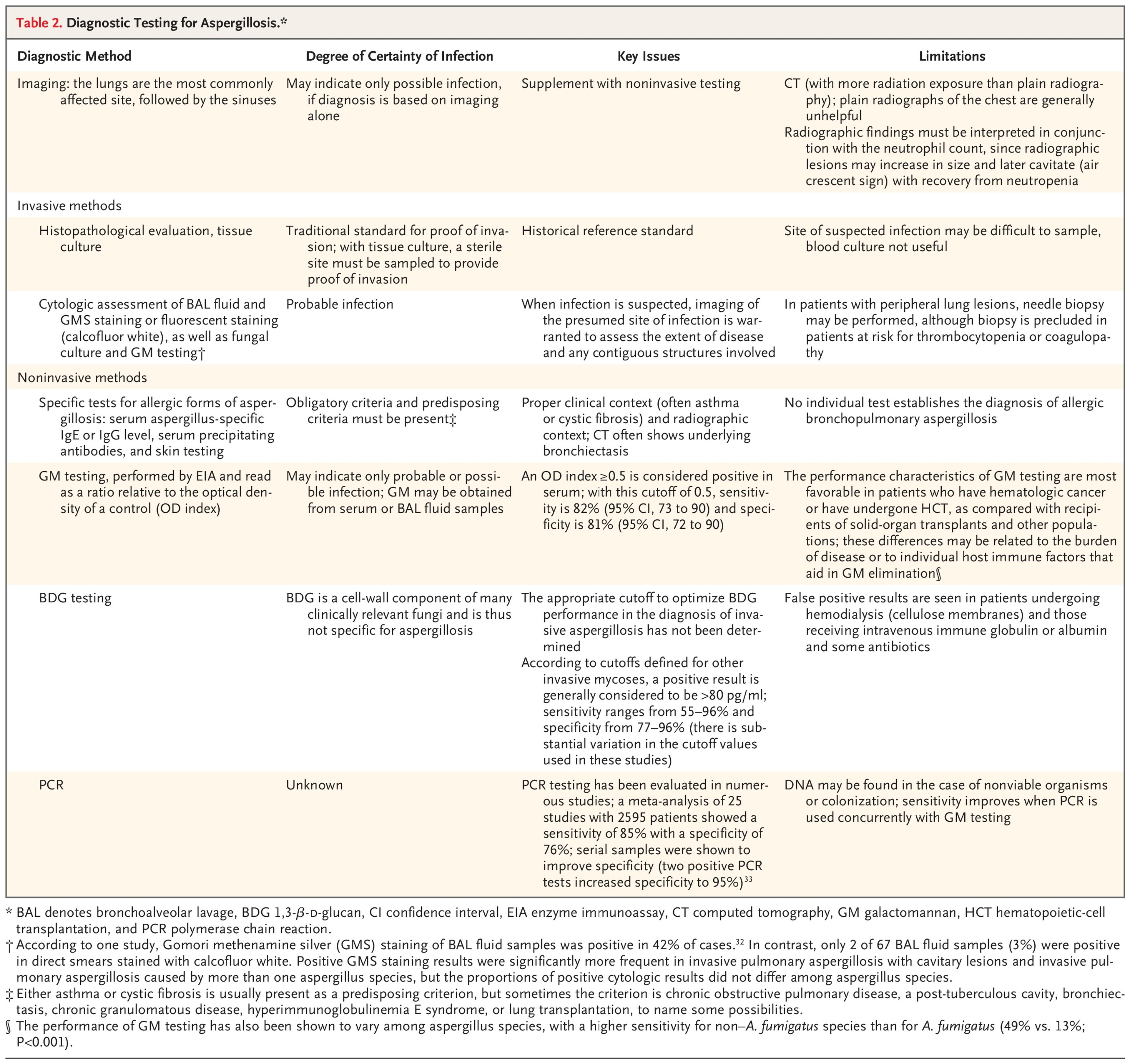 Diagnostic Testing for Aspergillosis.*