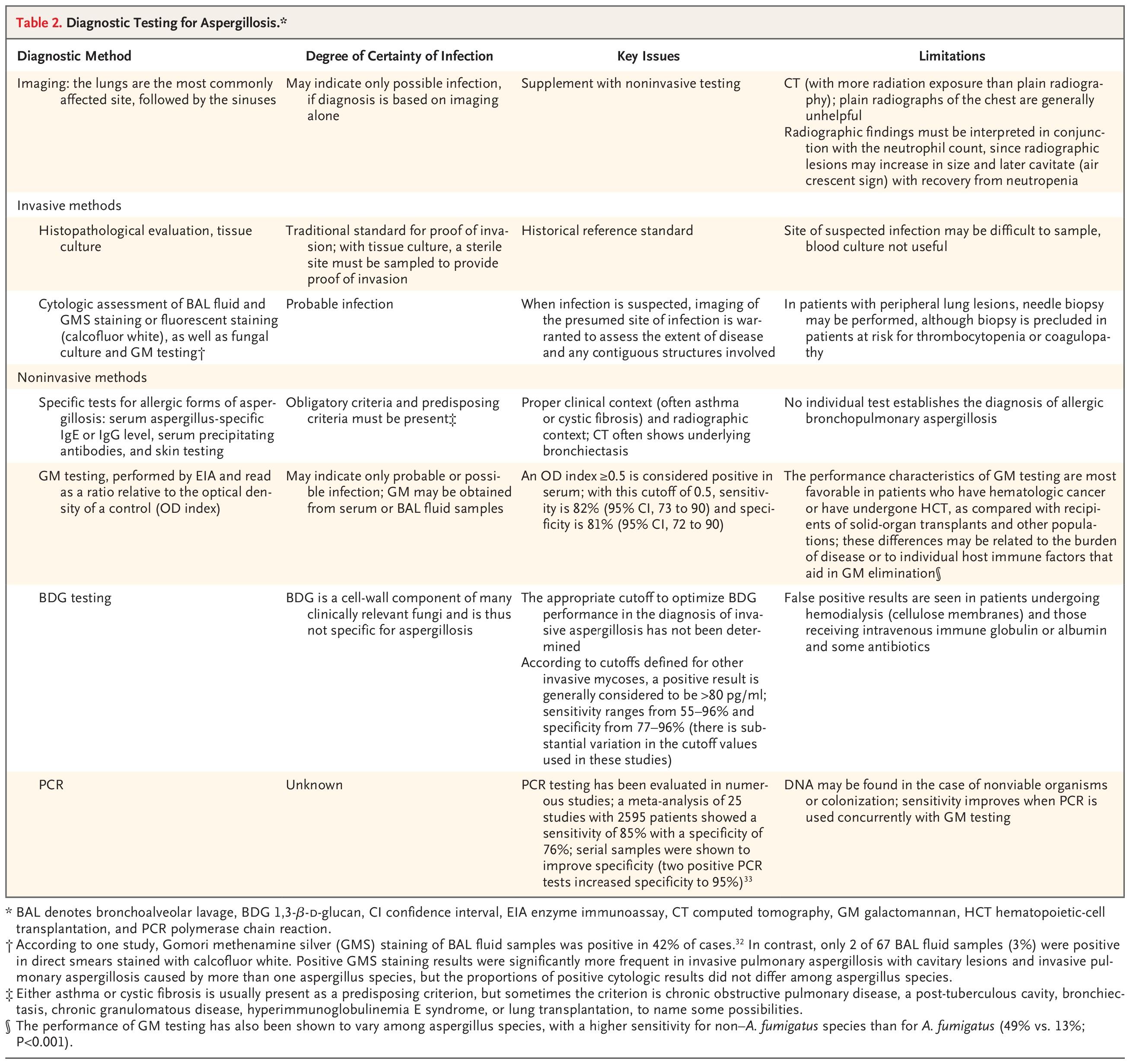Diagnostic Testing for Aspergillosis.*