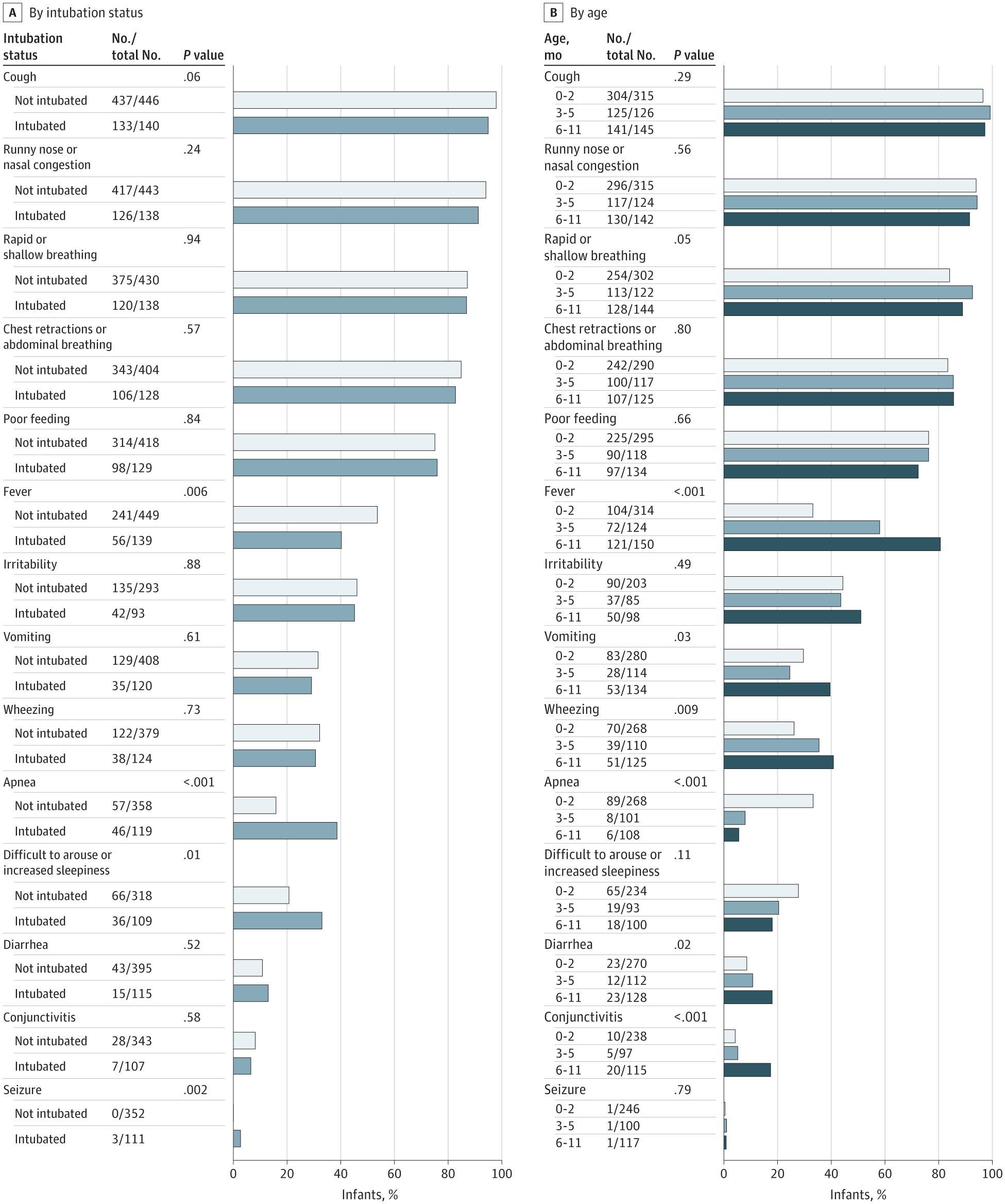 Signs and Symptoms in Infants Requiring Intensive Care for Respiratory Syncytial Virus Infection