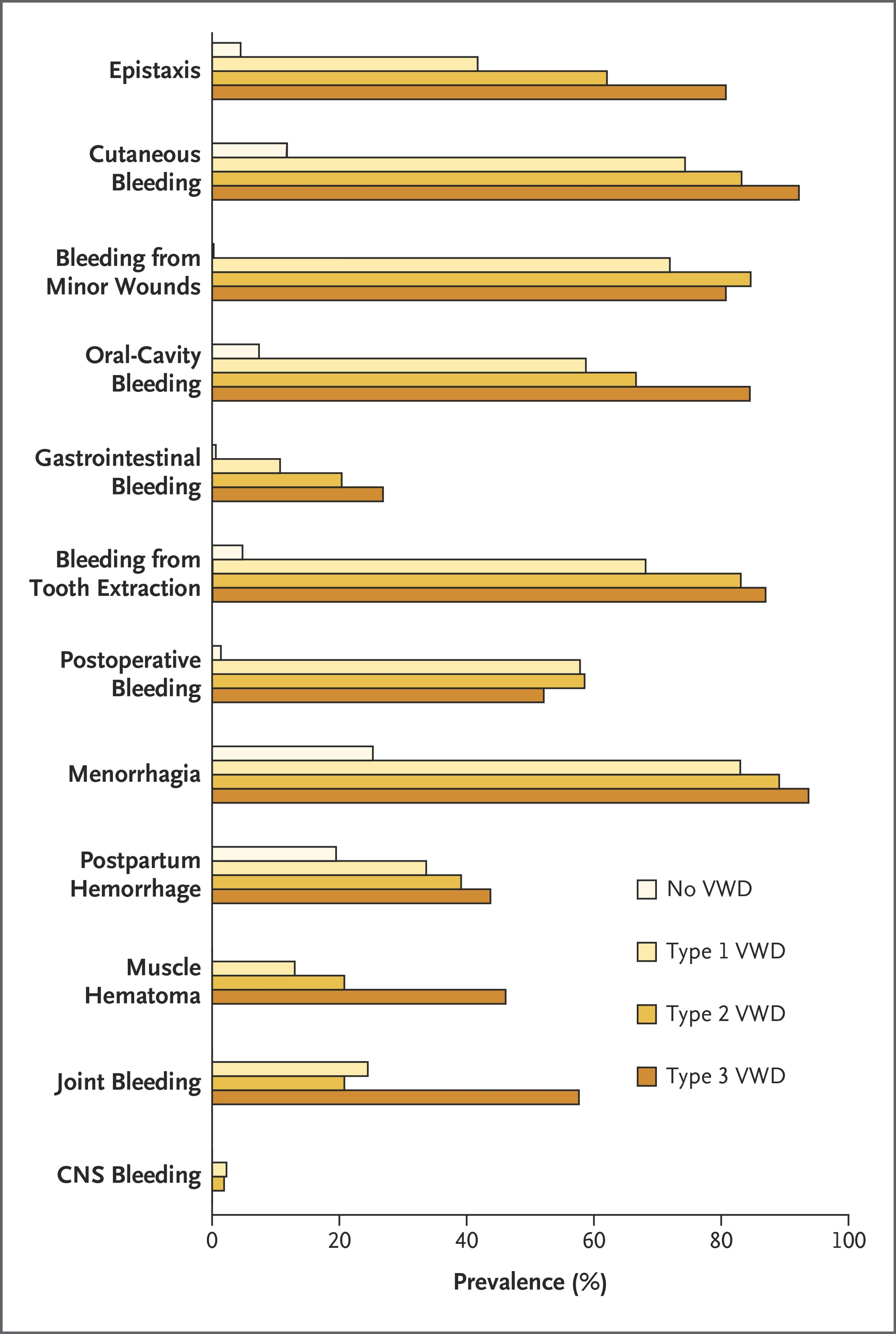 Figure 3. Frequency of Bleeding Symptoms in Adults with von Willebrand’s Disease.