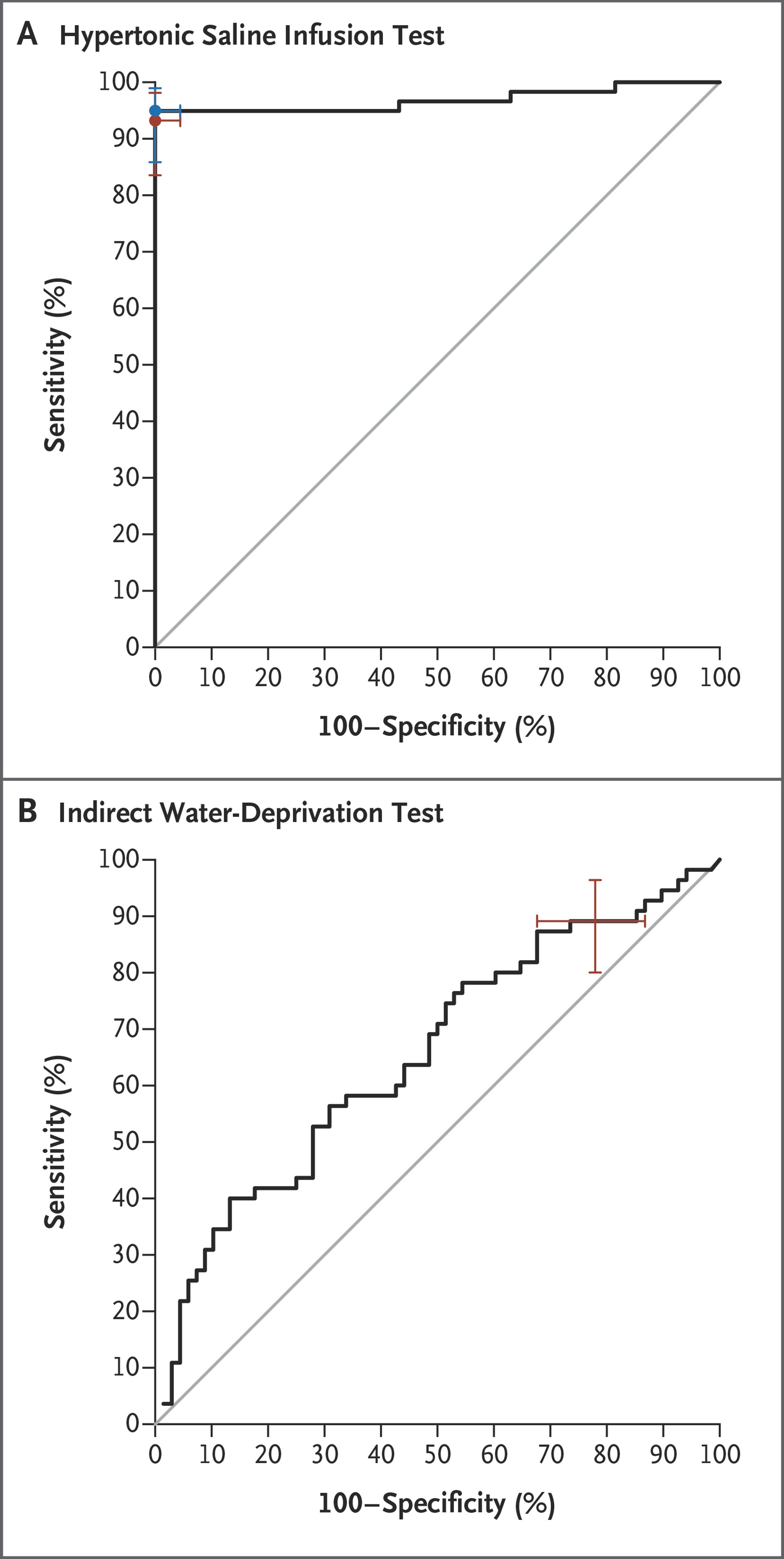 Receiver-Operating-Characteristic (ROC) Curves for the Hypertonic Saline Infusion Test and the Indirect Water-Deprivation Test.