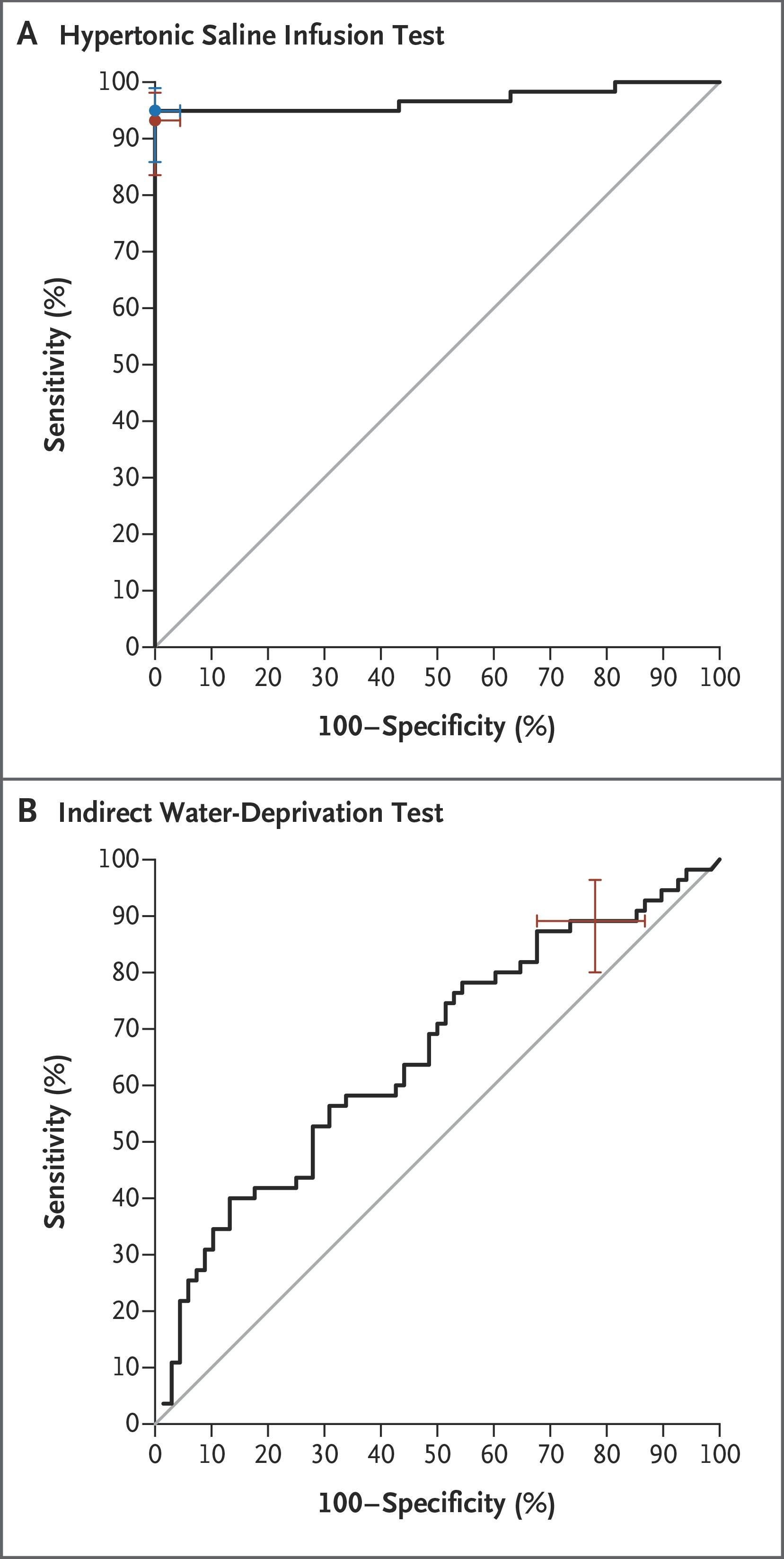 Receiver-Operating-Characteristic (ROC) Curves for the Hypertonic Saline Infusion Test and the Indirect Water-Deprivation Test.