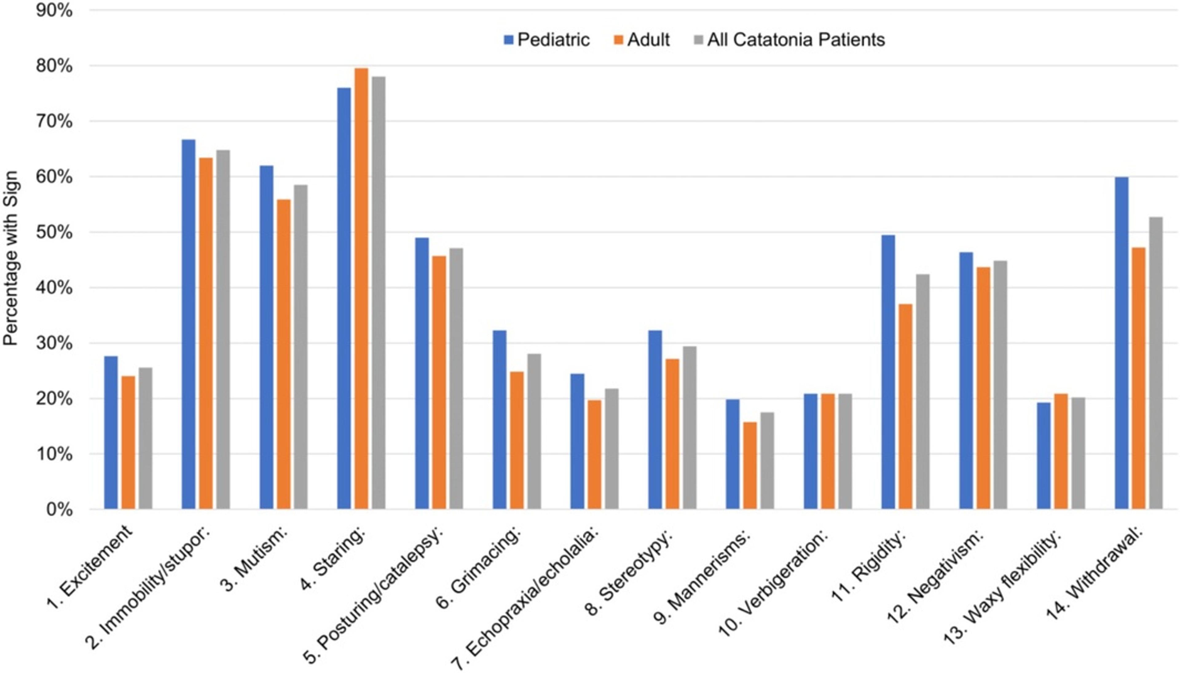 Percent of the overall sample, pediatric sample, and adult sample expressing each sign of the BFCSI.