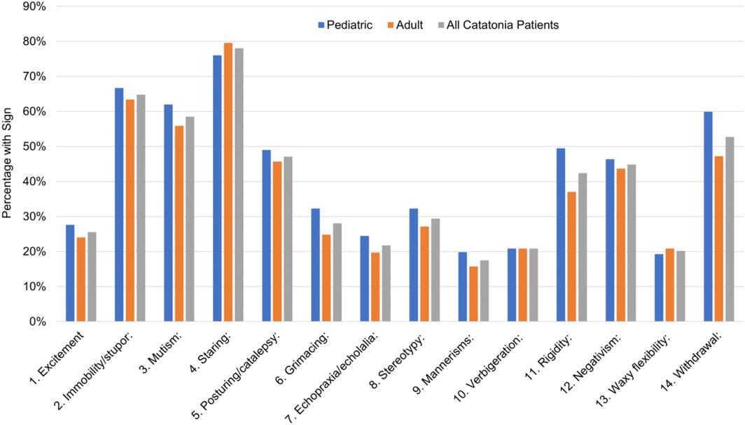 Percent of the overall sample, pediatric sample, and adult sample expressing each sign of the BFCSI.