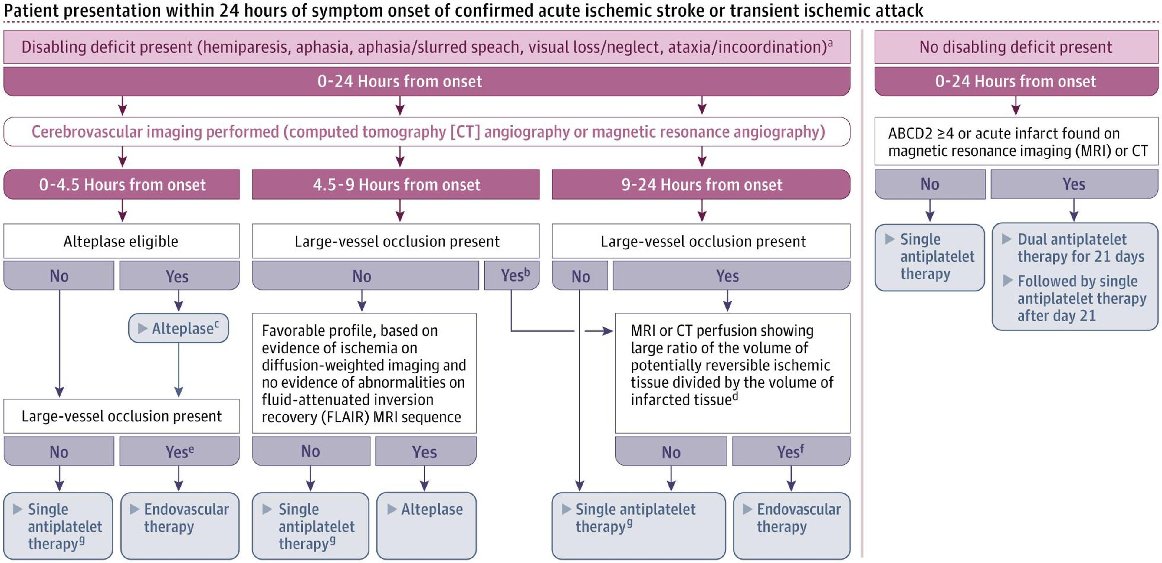 Treatment Algorithm for Managing Patients With Acute Ischemic Stroke and Transient Ischemic Attack Presenting Within 24 Hours of Symptom Onset
