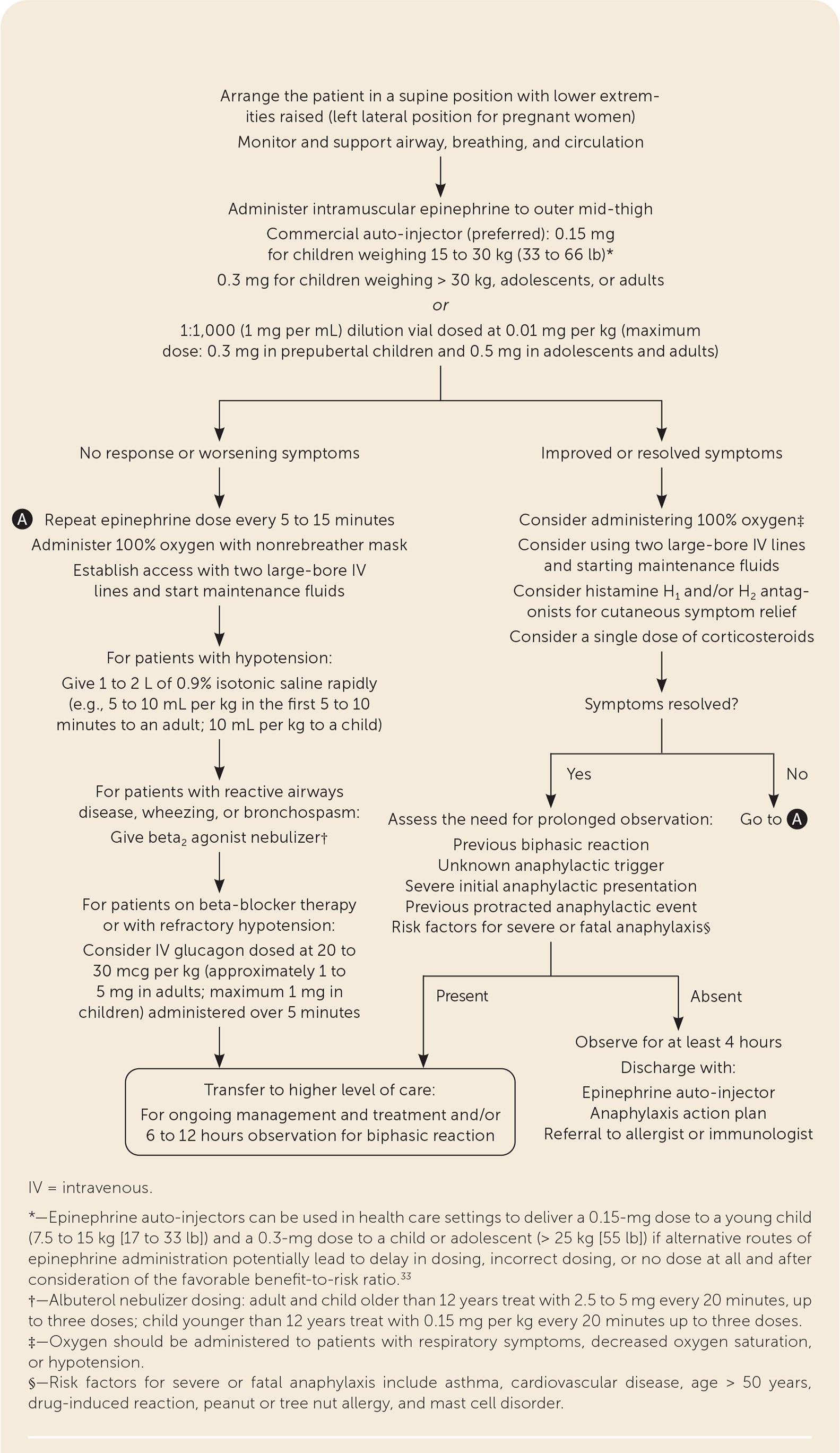 Algorithm for the management of anaphylaxis in the outpatient setting. Information from references 8, 10, 11, 13, 21, 26, 33–36.