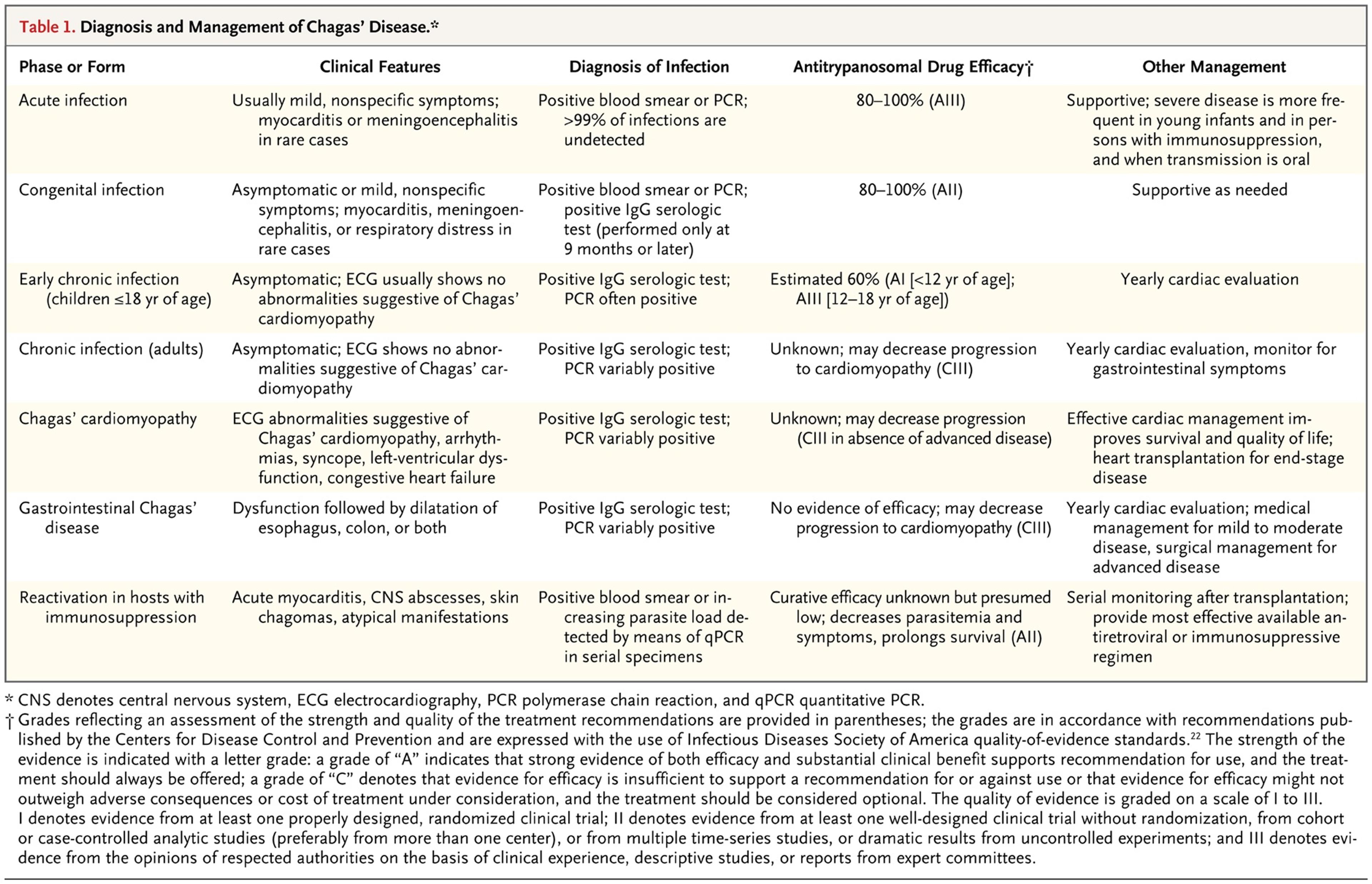 Diagnosis and Management of Chagas’ Disease.