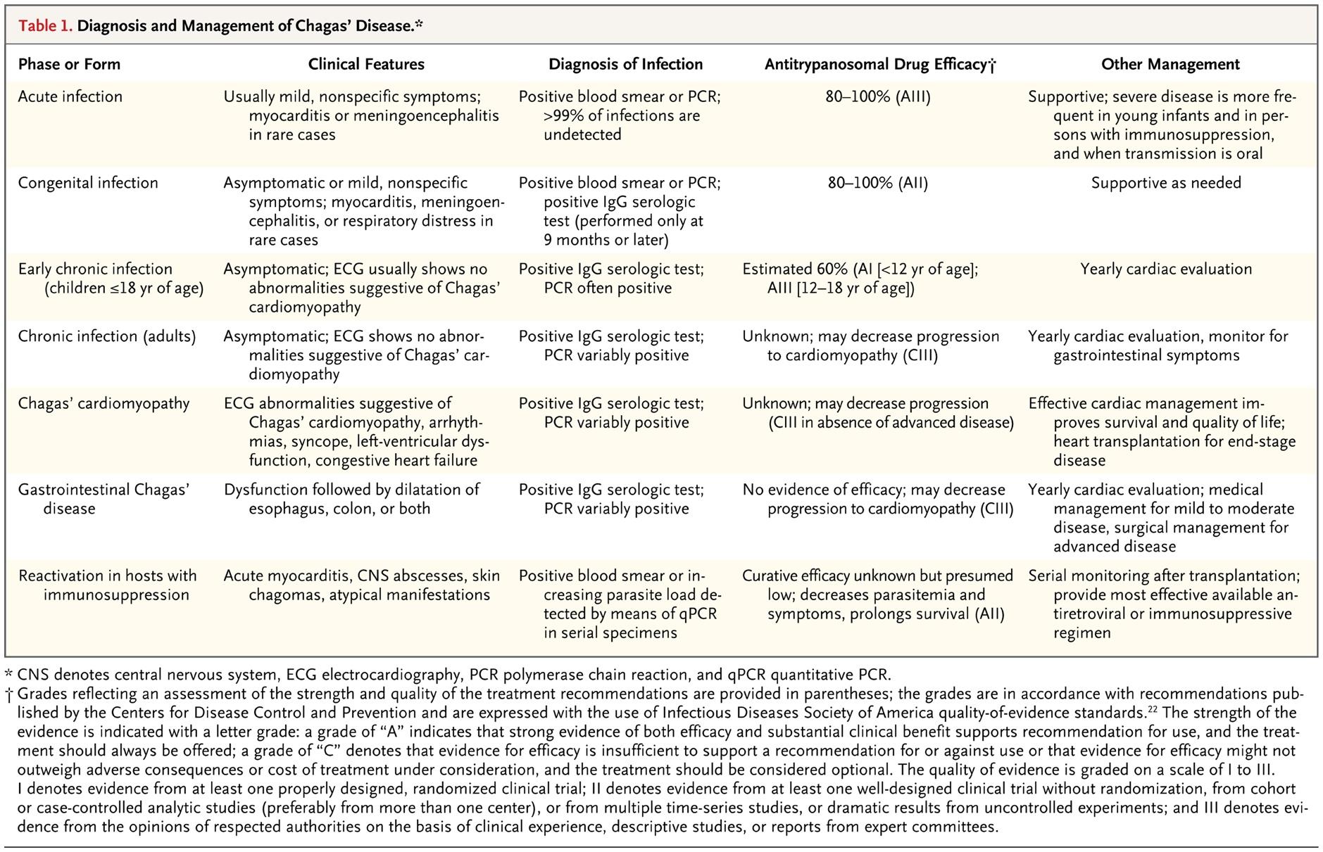 Diagnosis and Management of Chagas’ Disease.