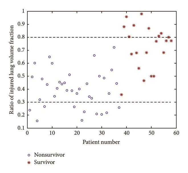 A scatter plot of ratio of injured lung volume fraction for both survivors and nonsurvivors.
