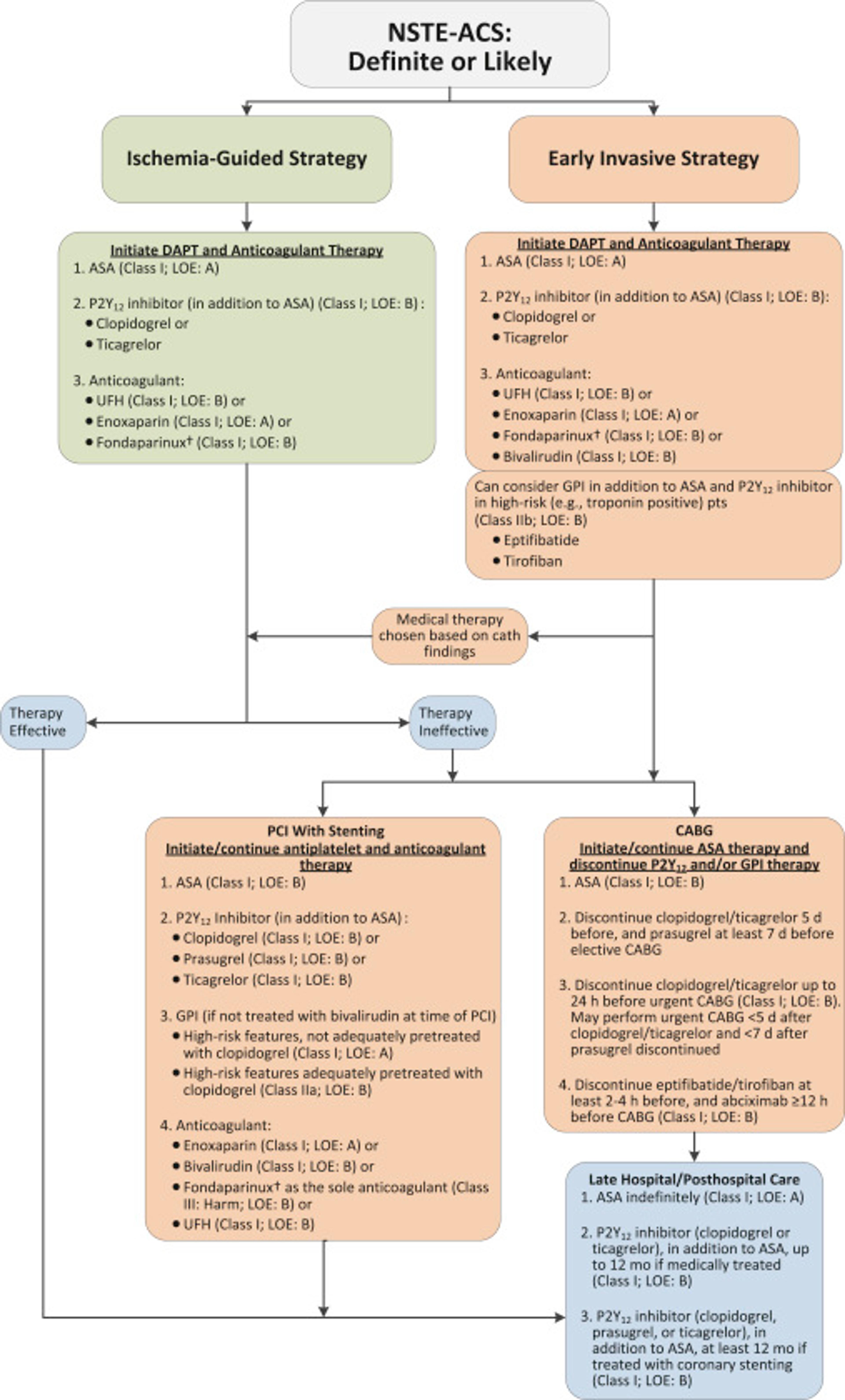 Algorithm for Management of Patients With Definite or Likely NSTE-ACS*
