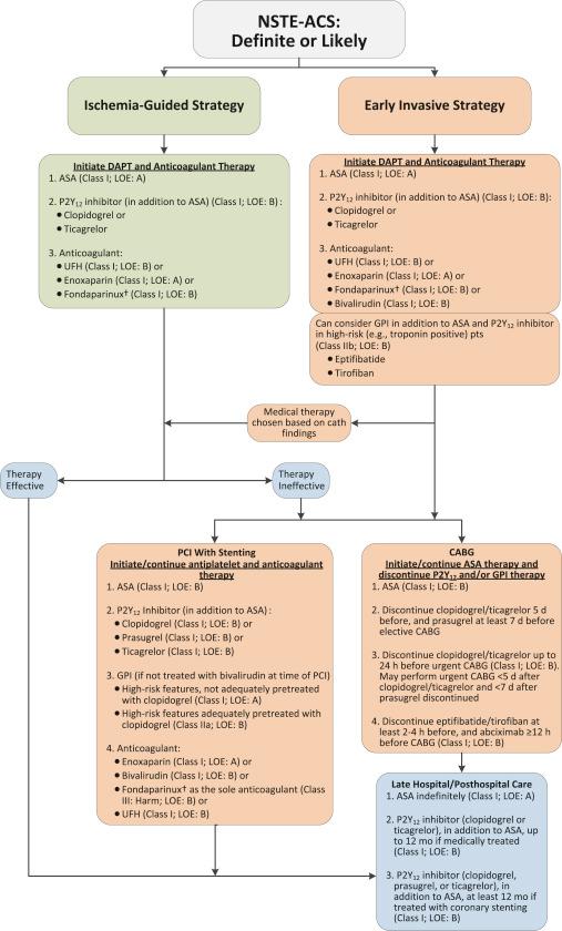 Algorithm for Management of Patients With Definite or Likely NSTE-ACS*