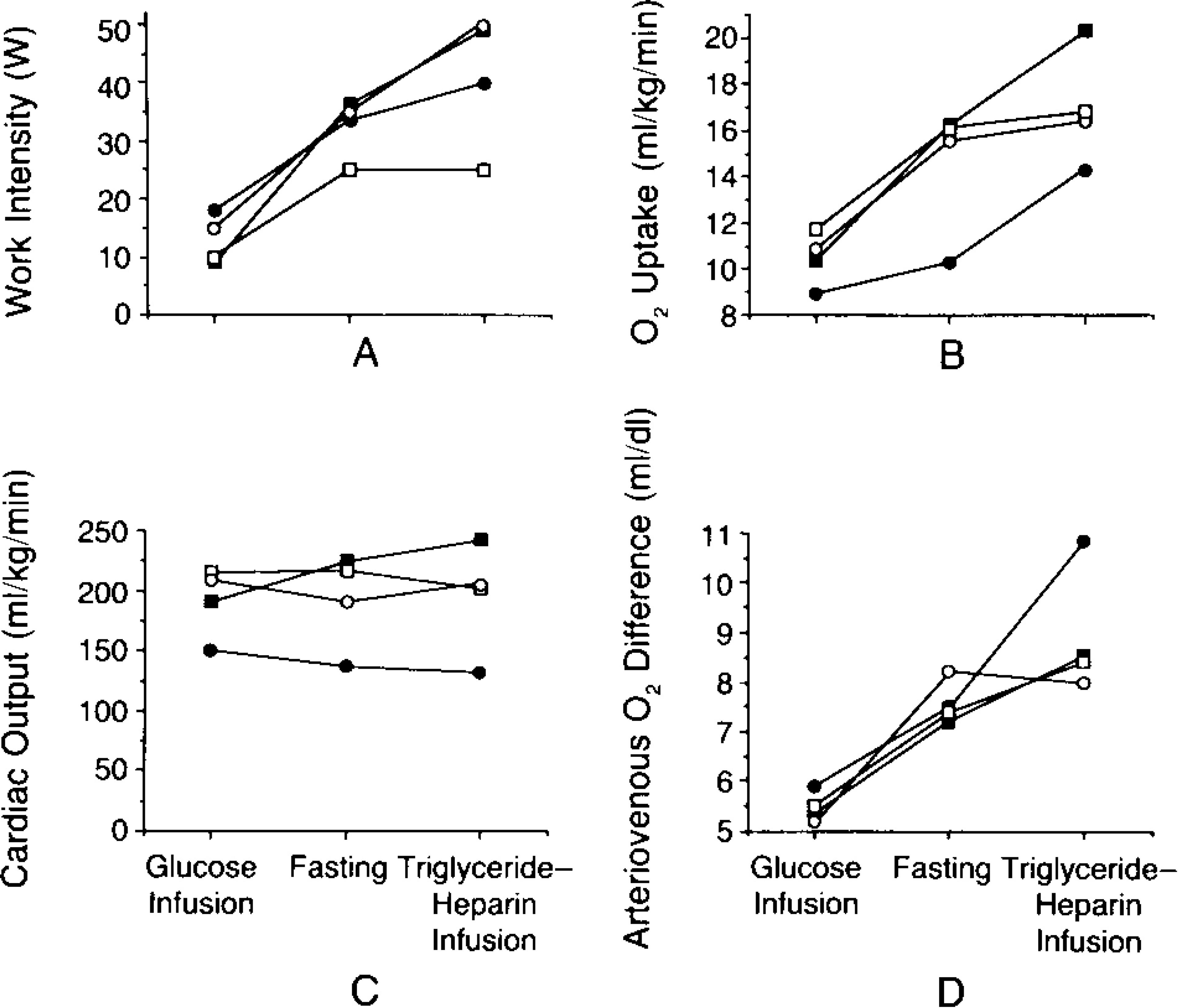 Maximal Work Intensity, Cardiac Output, and Respiratory Function during Maximal Cycle Exercise under the Three Sets of Study Conditions. The four patients are represented by the same symbols used in [[f001 [Figure 1]]].