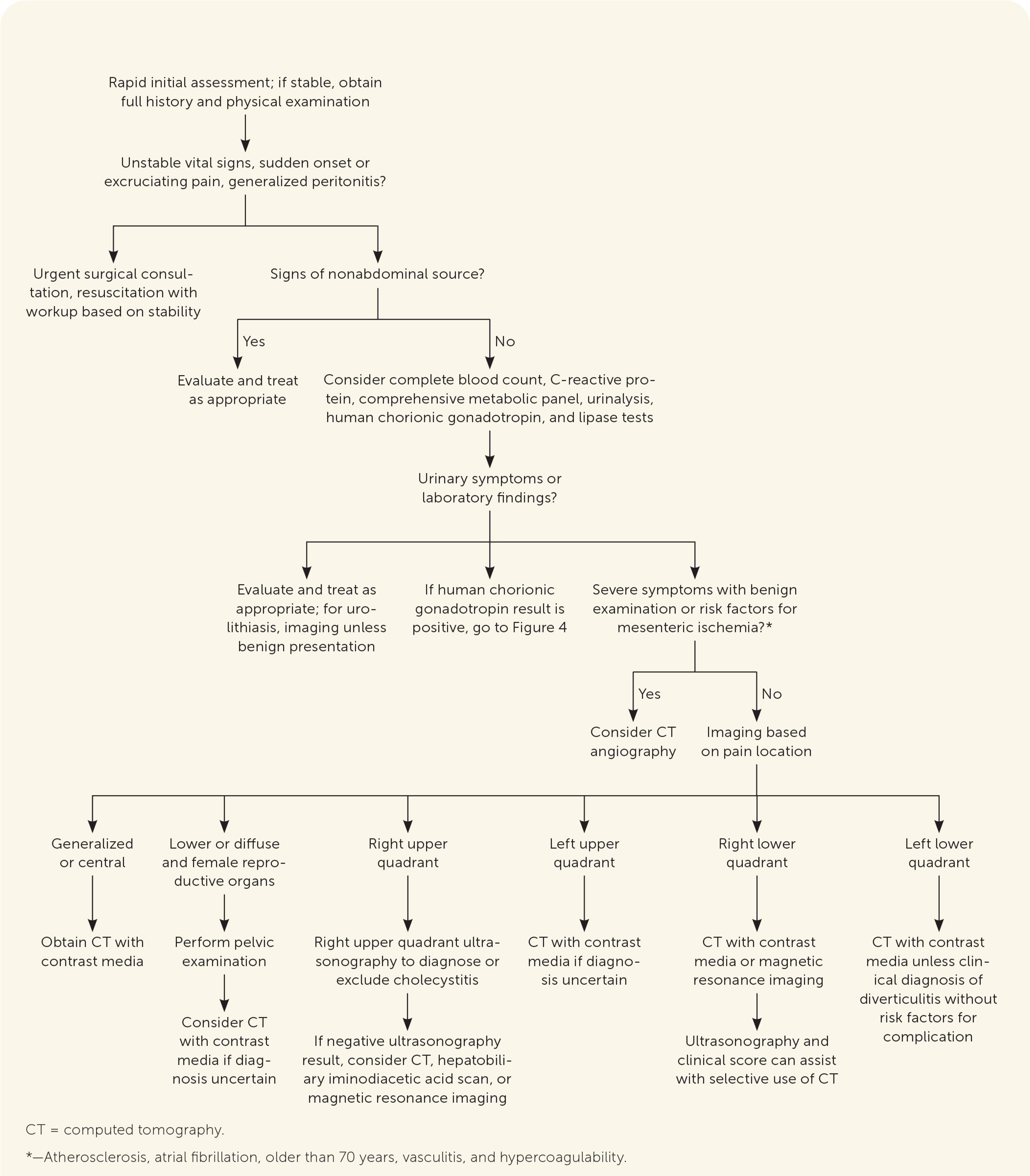 Evaluation for nonpregnant adults presenting with acute abdominal pain. Information from references 4, 12, 13, 20, 41, 43, 47-53.