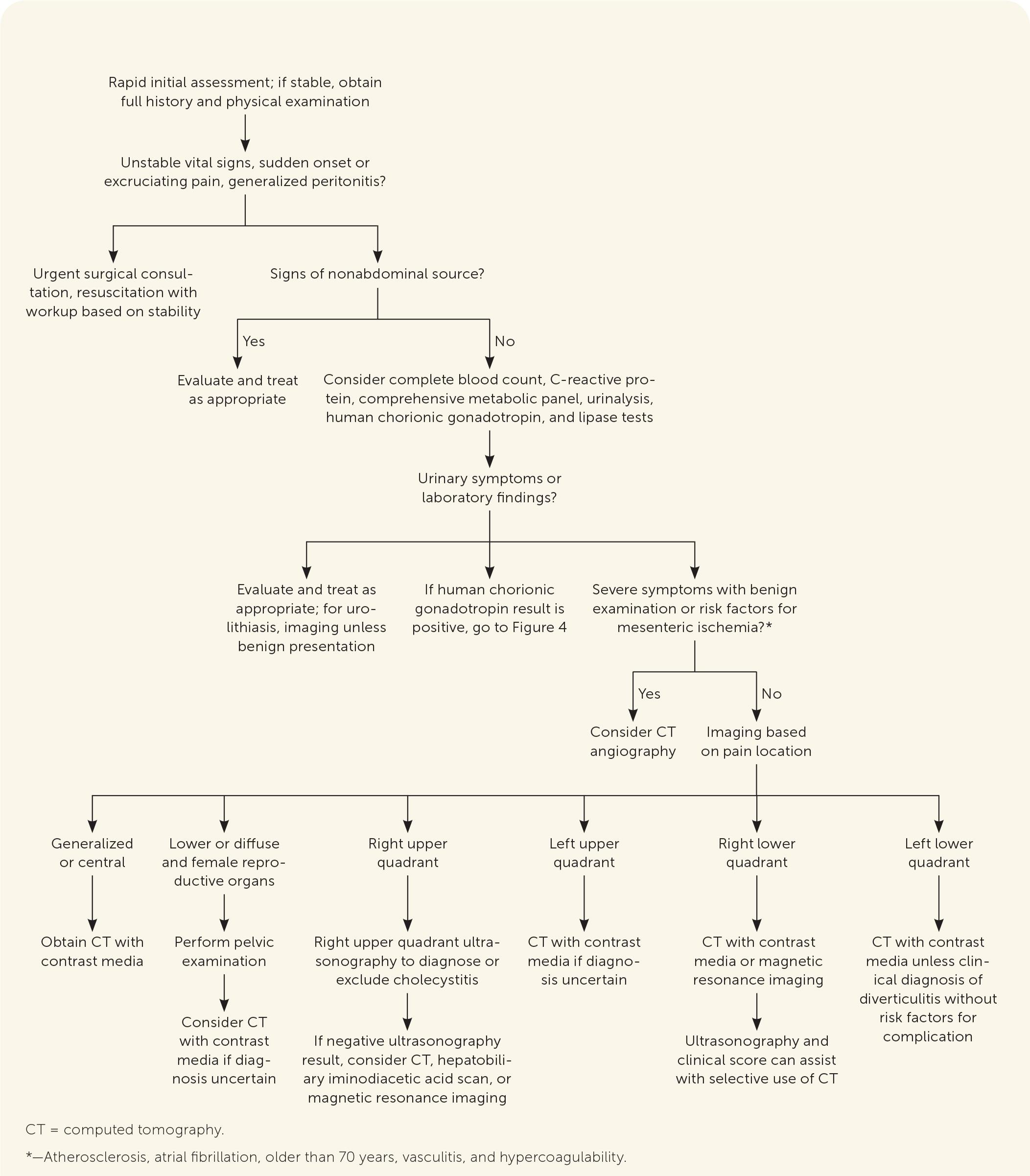 Evaluation for nonpregnant adults presenting with acute abdominal pain. Information from references 4, 12, 13, 20, 41, 43, 47-53.