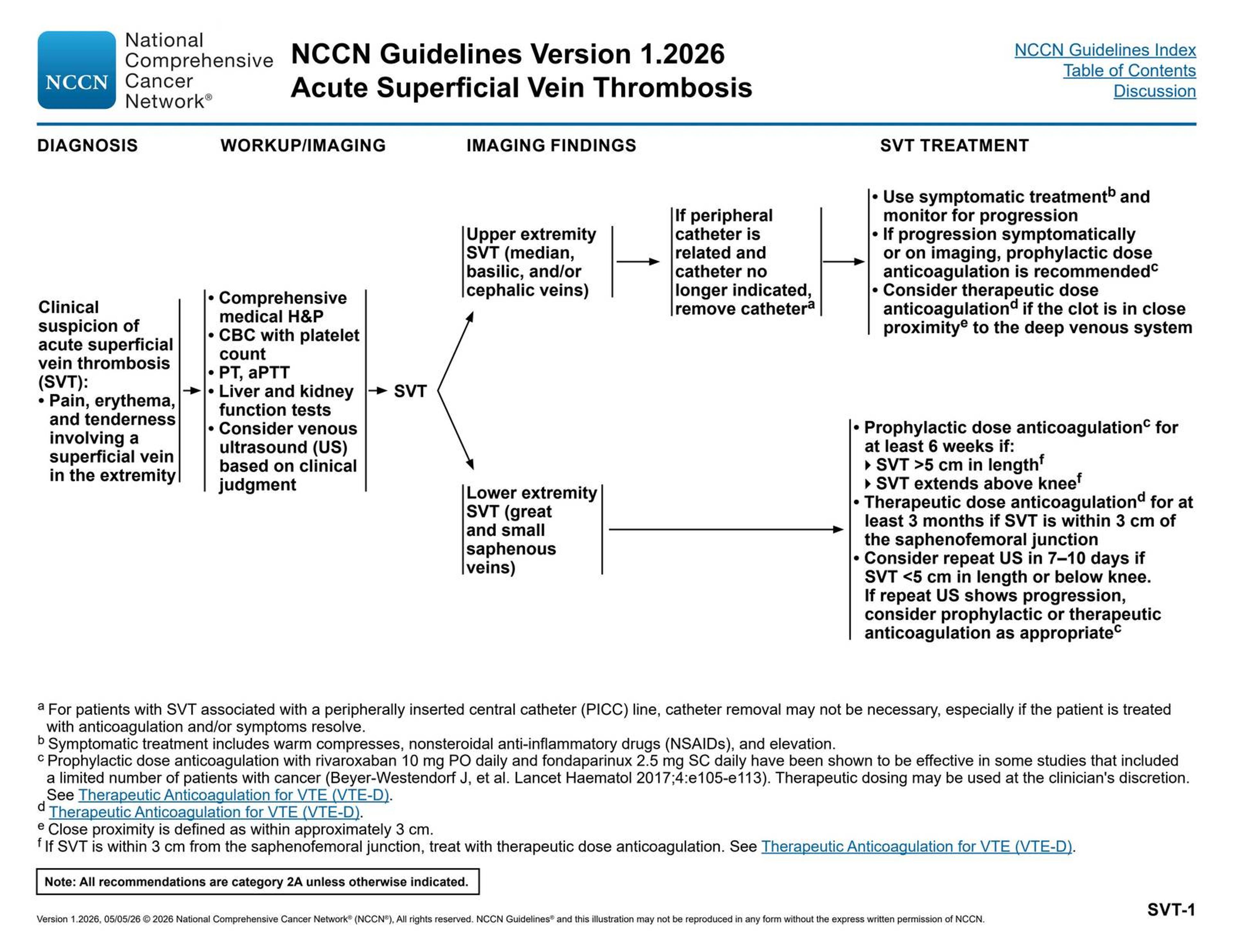 Acute Superficial Vein Thrombosis: Diagnosis, Workup, Imaging Findings, and Treatment — NCCN Guidelines® — Cancer-Associated Venous Thromboembolic Disease p. 15 (v1.2026)