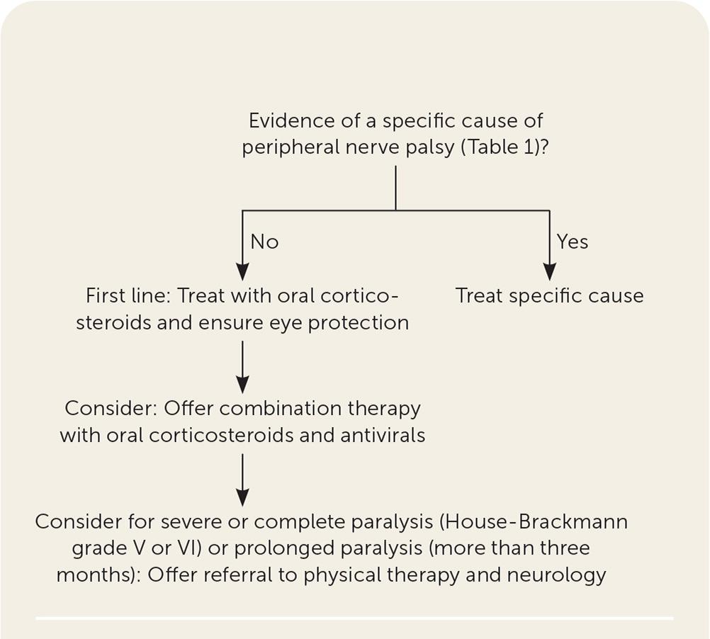 Approach to the treatment of patients with Bell palsy.