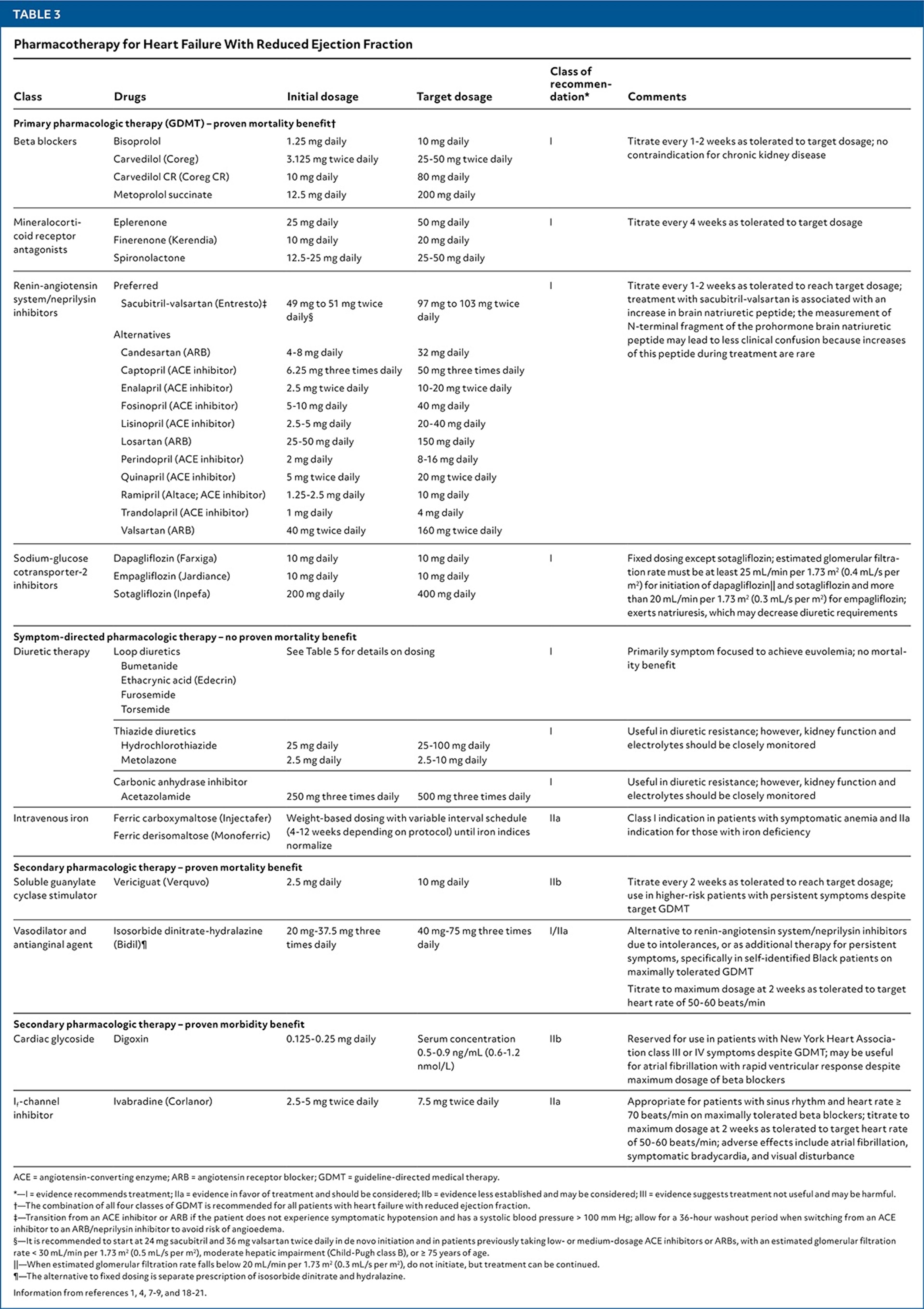 Pharmacotherapy for Heart Failure With Reduced Ejection Fraction