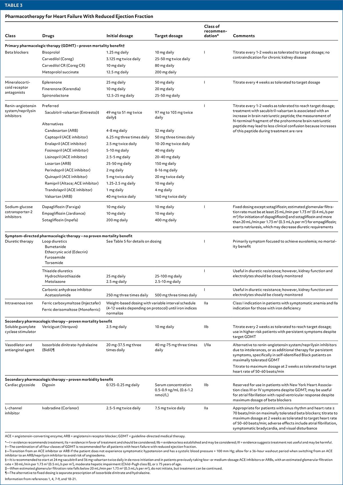 Pharmacotherapy for Heart Failure With Reduced Ejection Fraction