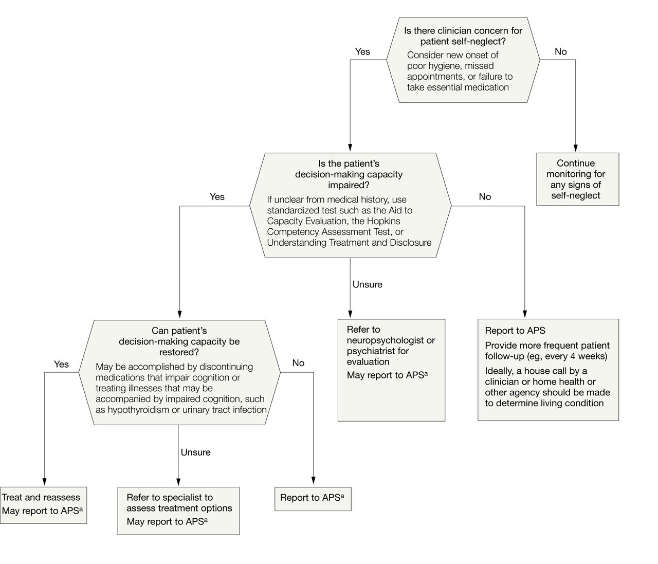 Clinician's Approach When Self-neglect Is Suspected
