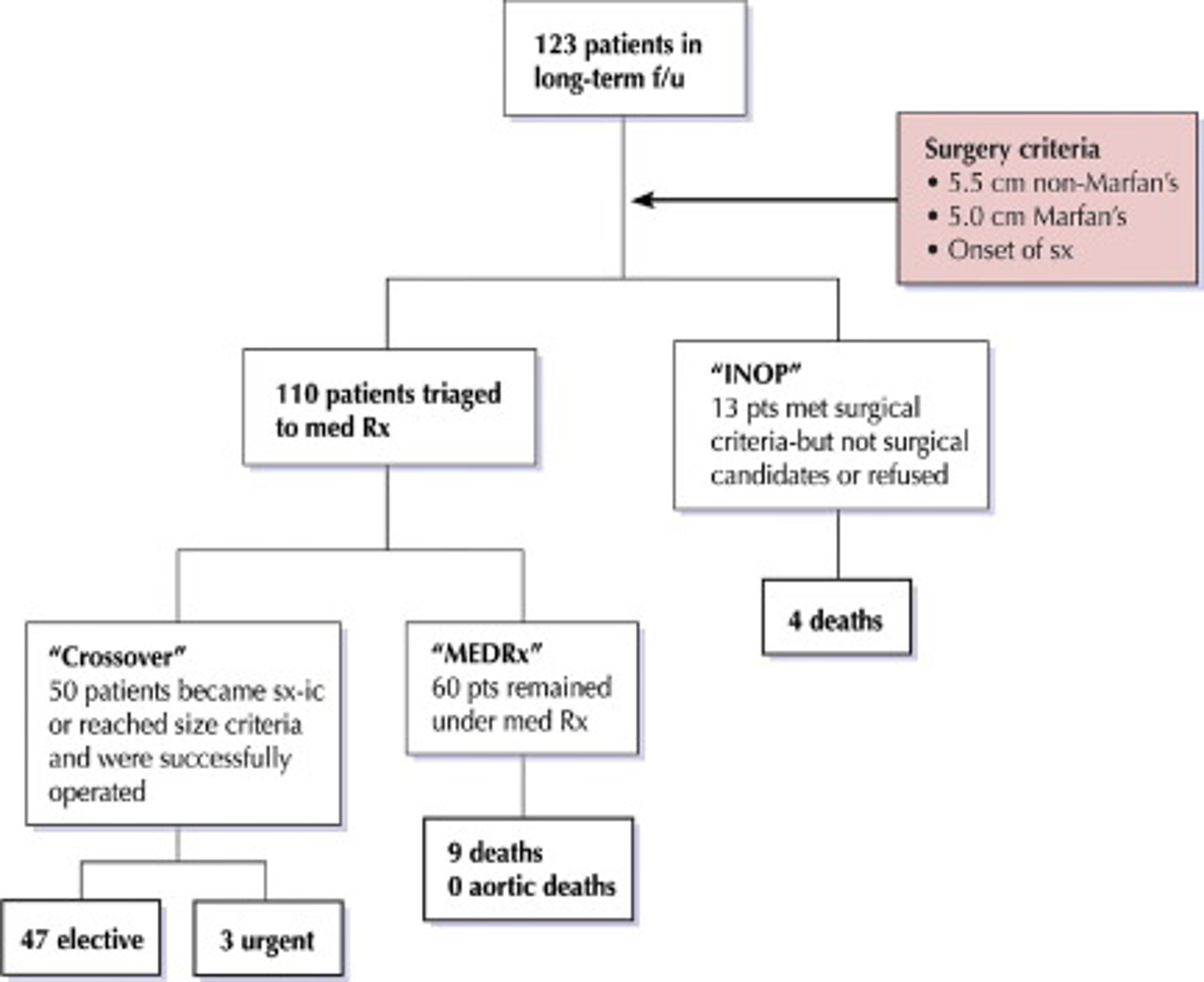 Flow Diagram of Medically-Treated Patients