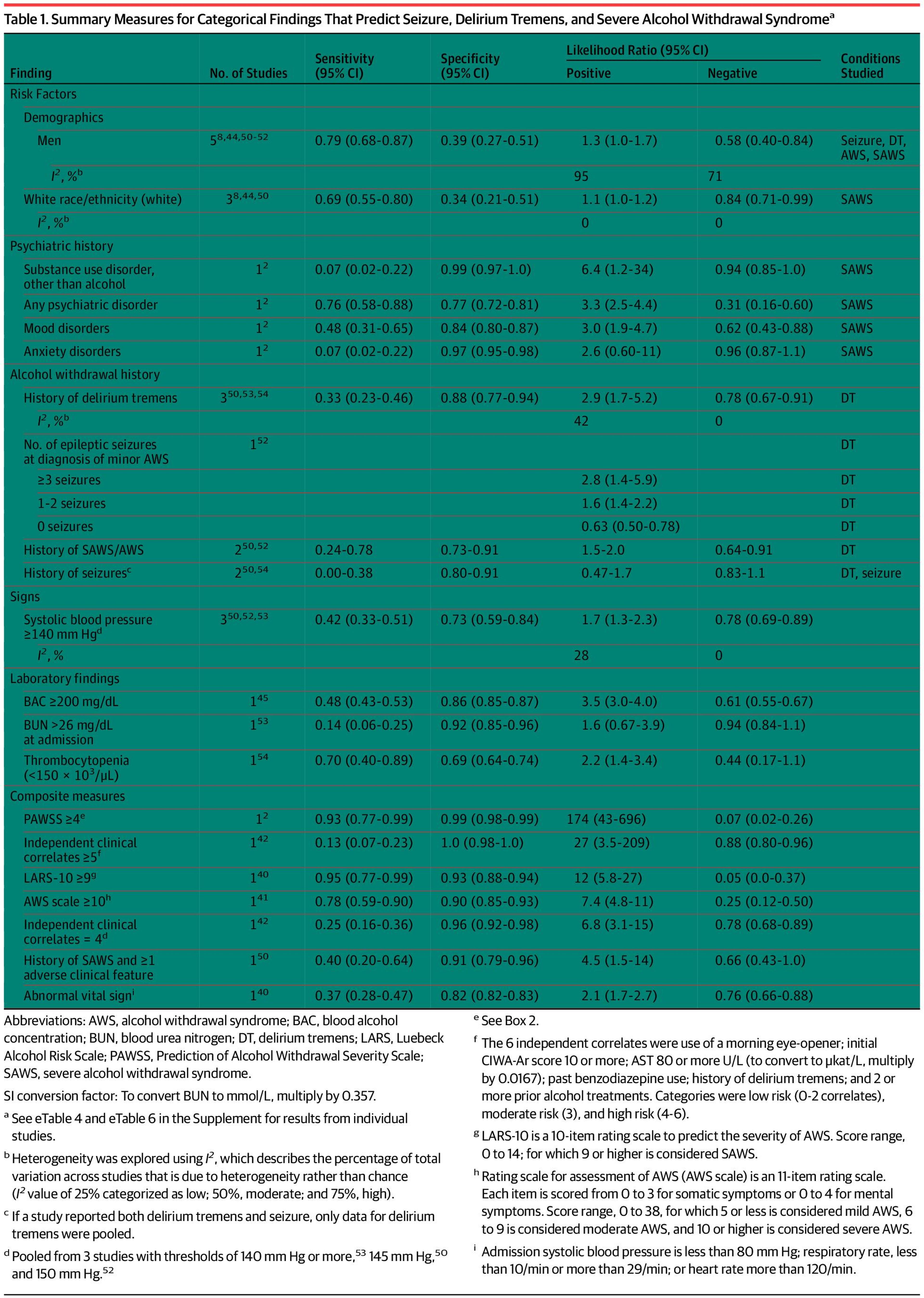 Summary Measures for Categorical Findings That Predict Seizure, Delirium Tremens, and Severe Alcohol Withdrawal Syndromea