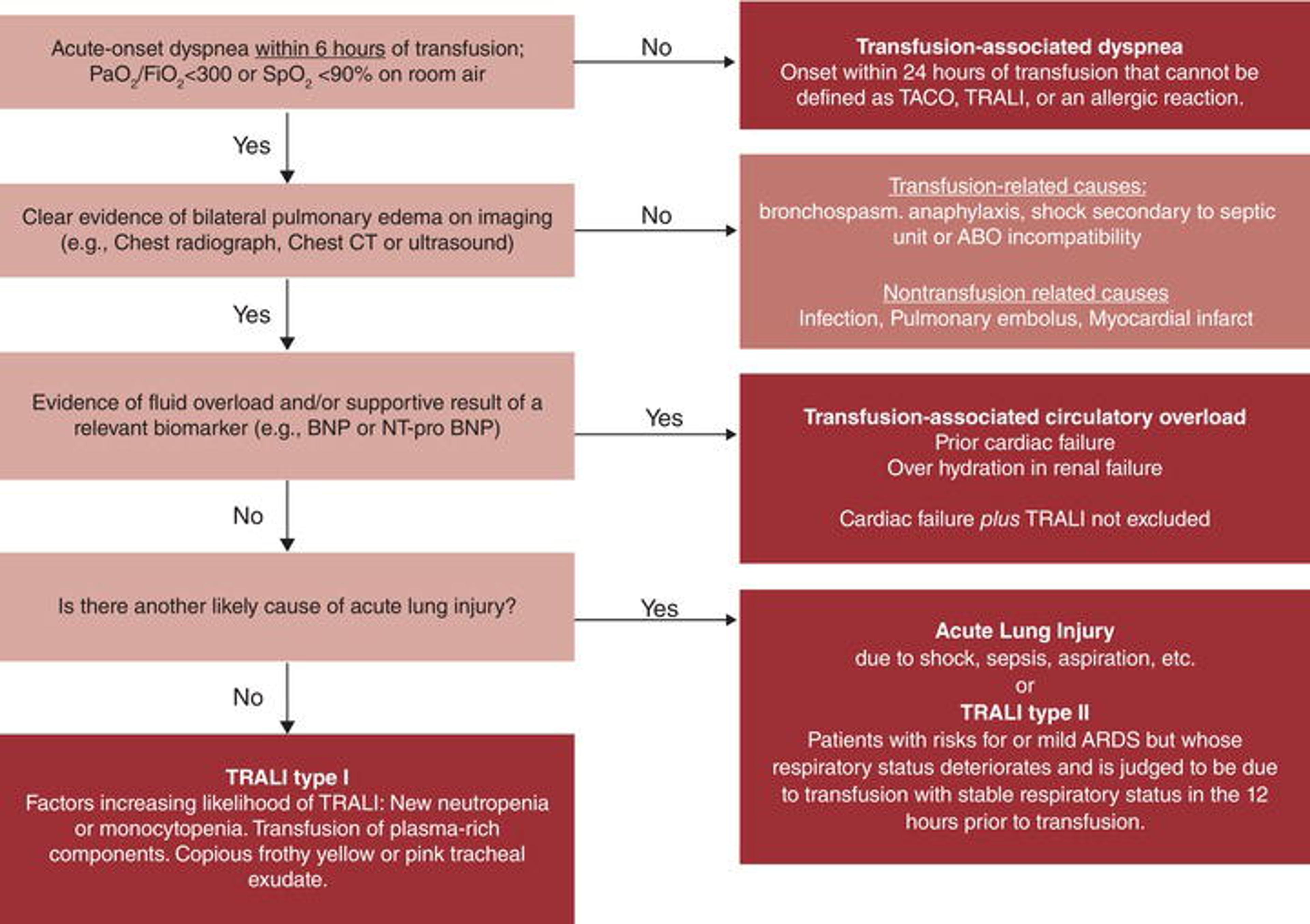 Flowchart for differential diagnosis of respiratory‐related transfusion reactions.