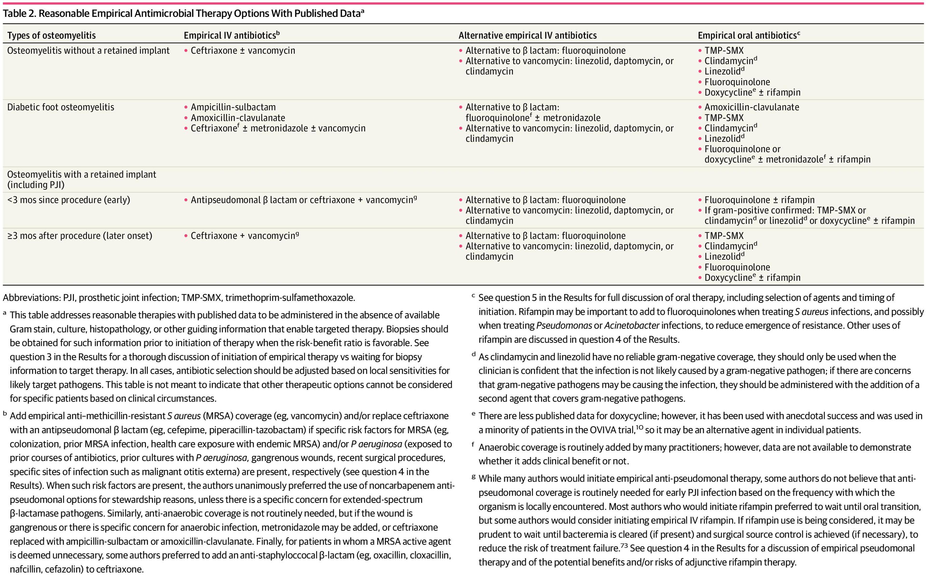 Reasonable Empirical Antimicrobial Therapy Options With Published Dataa