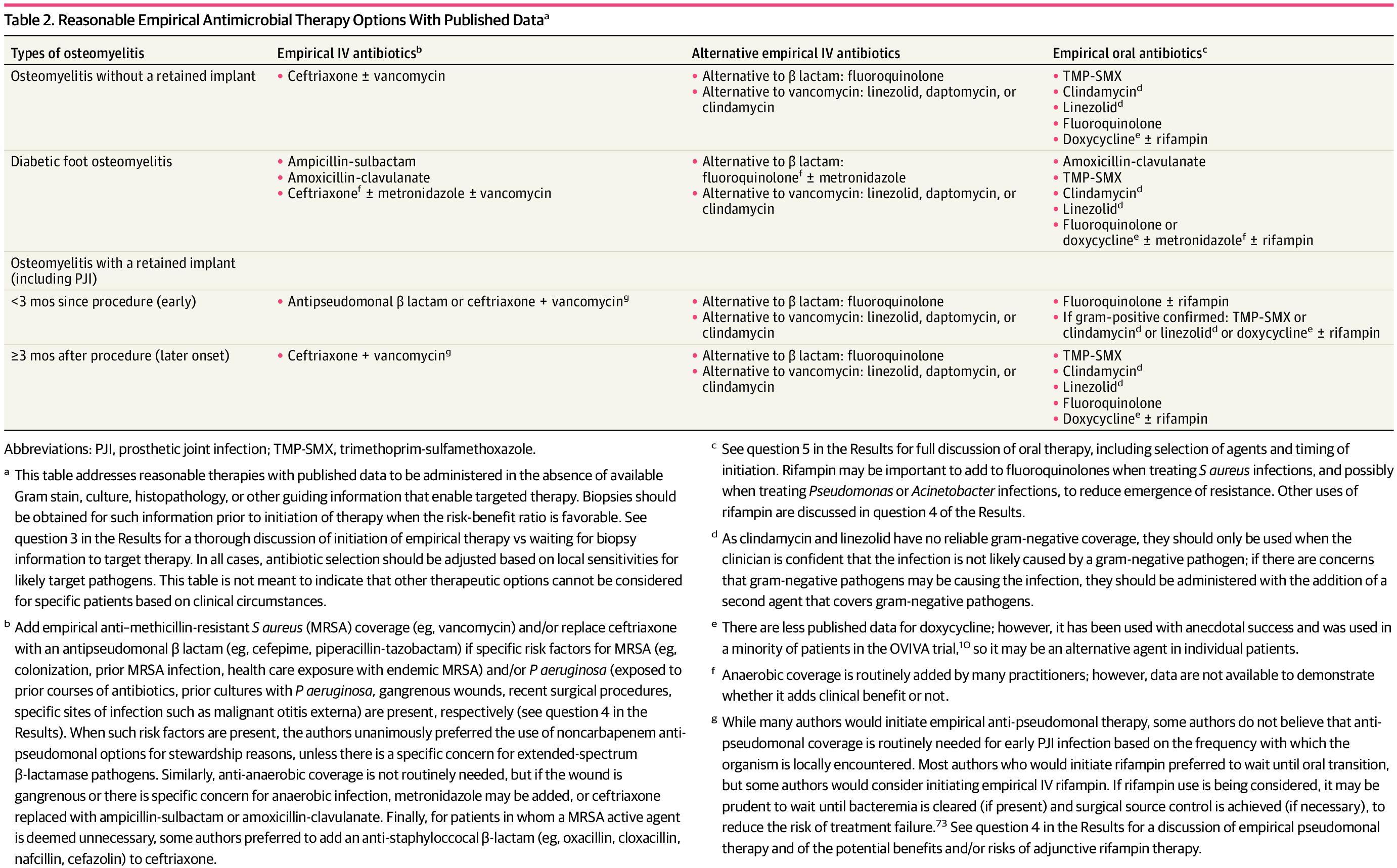 Reasonable Empirical Antimicrobial Therapy Options With Published Dataa
