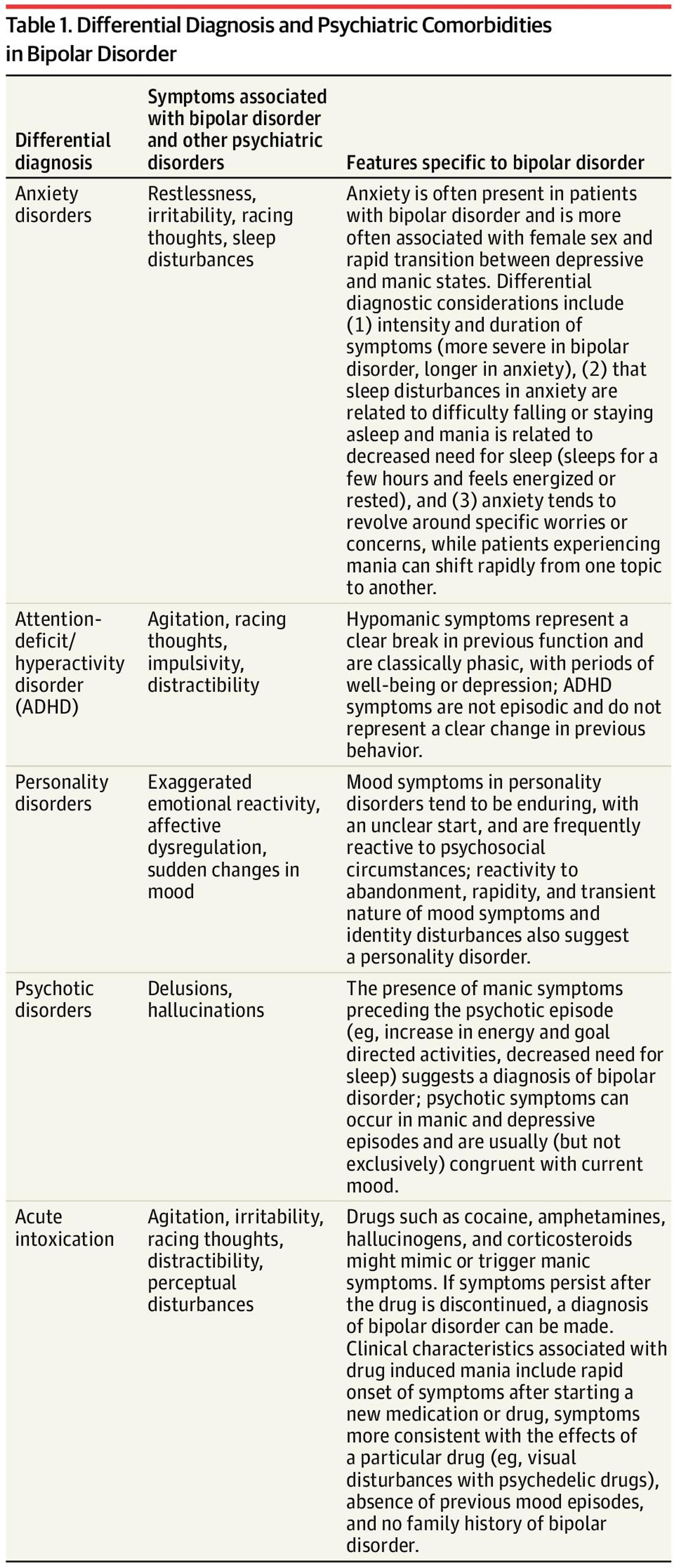Differential Diagnosis and Psychiatric Comorbidities in Bipolar Disorder