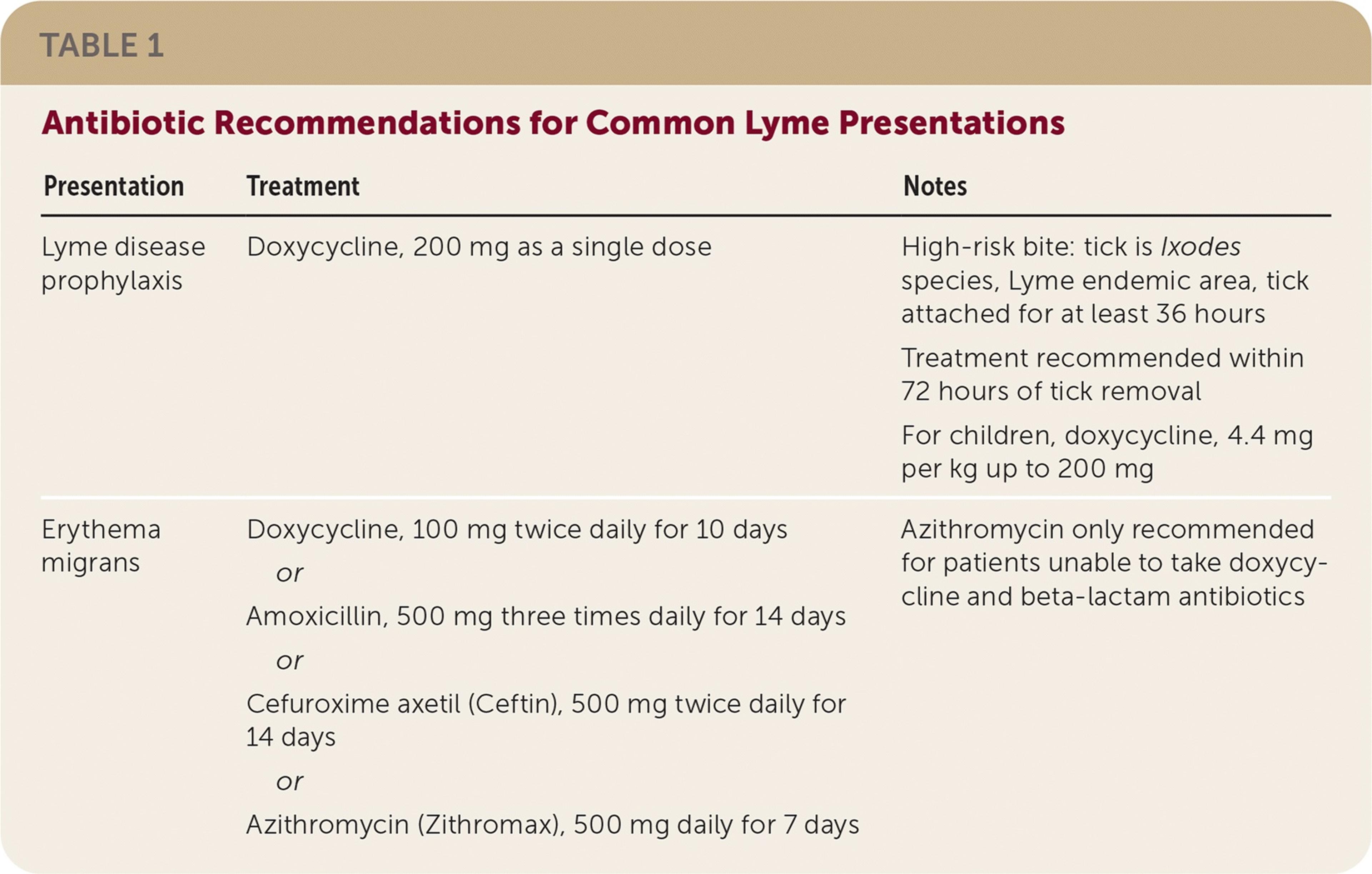 Antibiotic Recommendations for Common Lyme Presentations