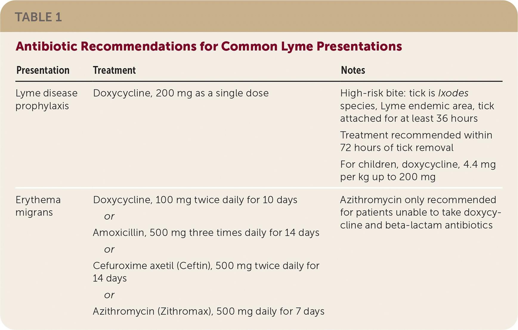 Antibiotic Recommendations for Common Lyme Presentations