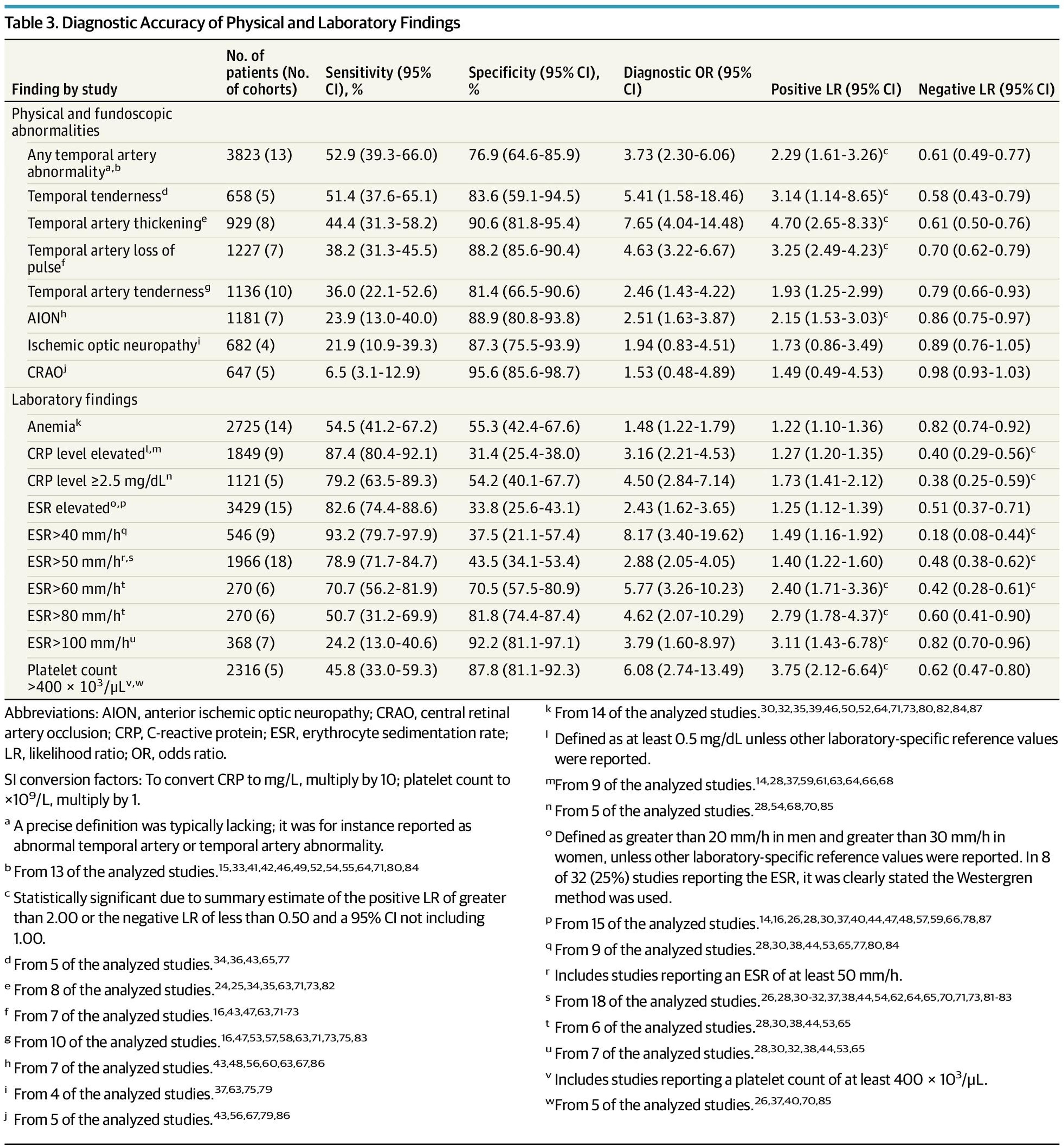 Diagnostic Accuracy of Physical and Laboratory Findings