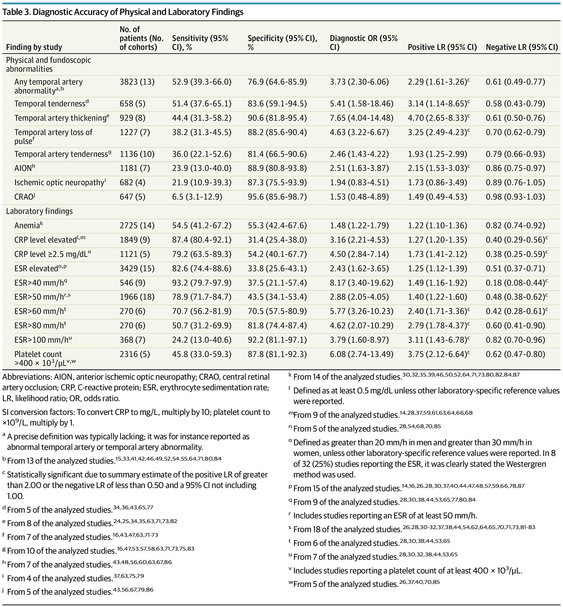 Diagnostic Accuracy of Physical and Laboratory Findings