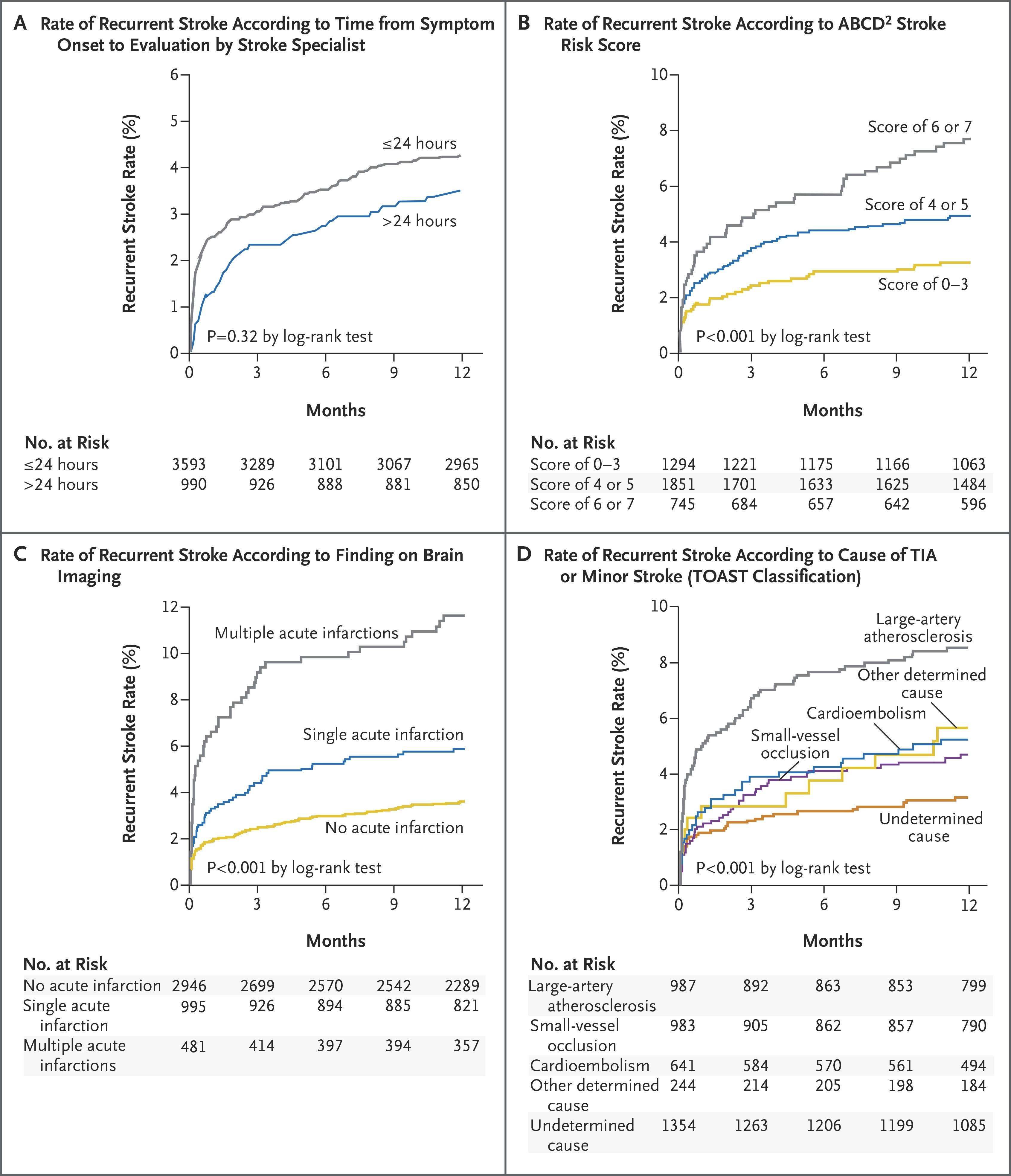 Unadjusted Kaplan–Meier Event Curves for Stroke Recurrence from the Time of the Qualifying Event to 1 Year.