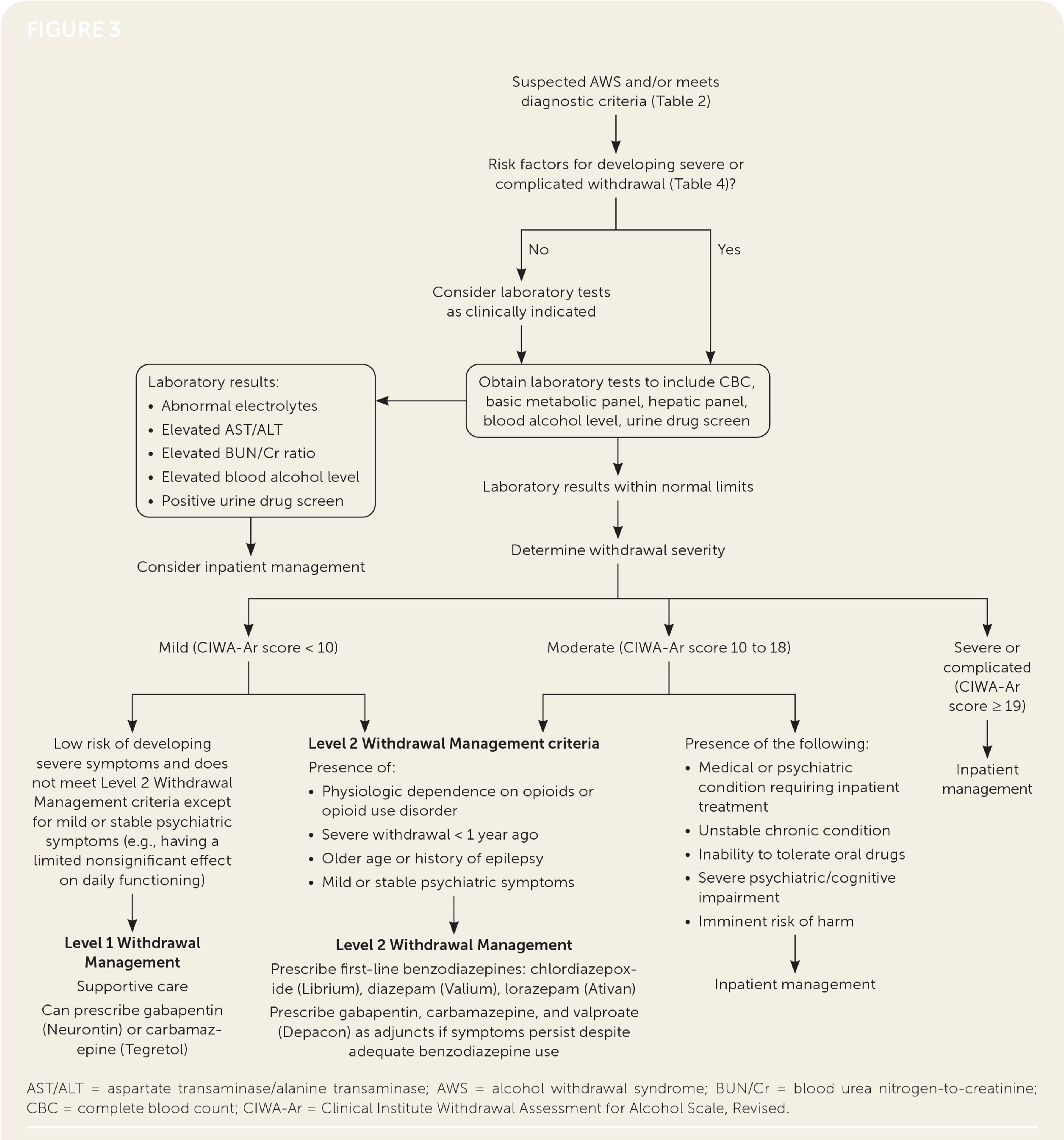 Algorithm for AWS management. Information from reference 8.