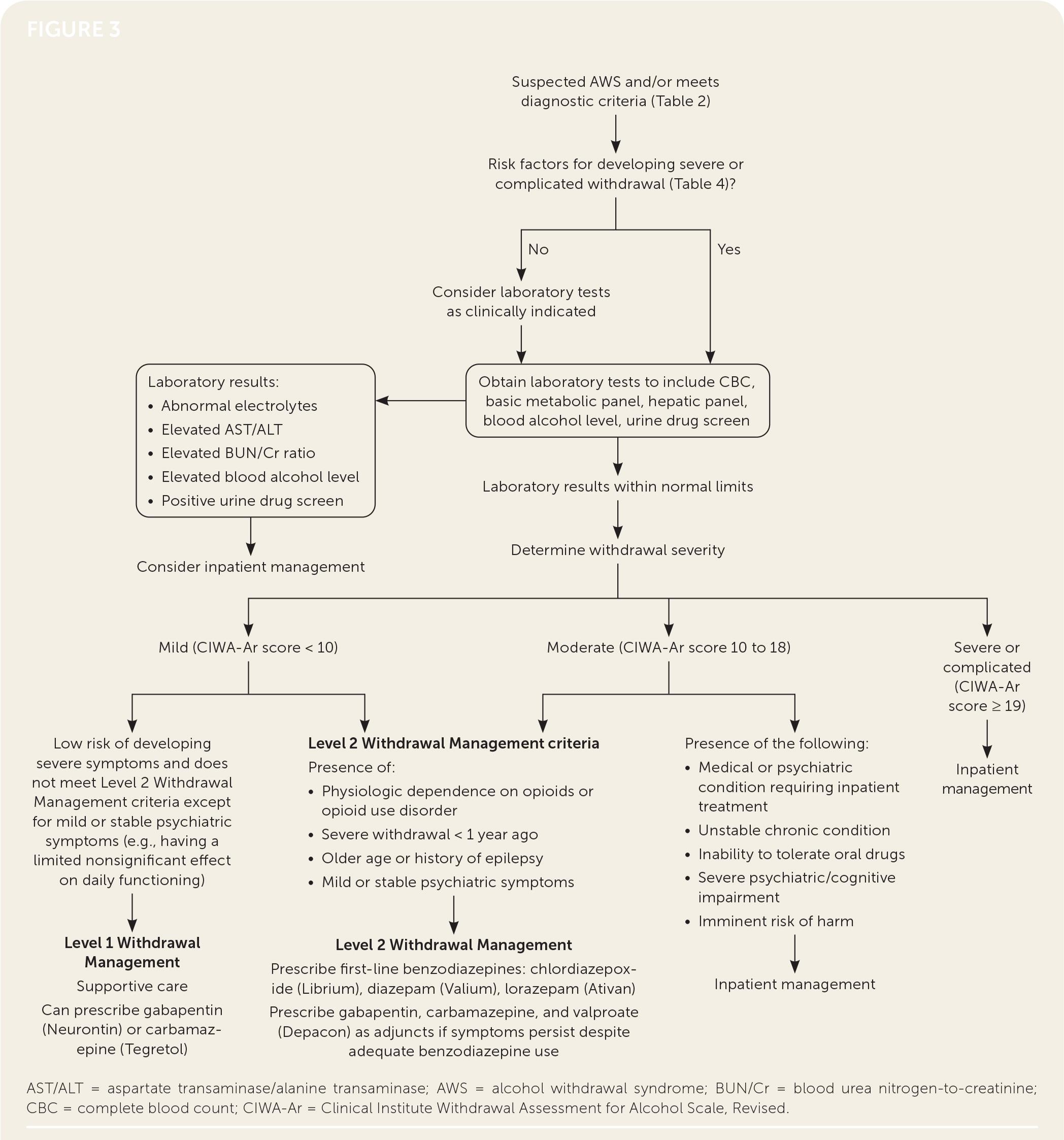 Algorithm for AWS management. Information from reference 8.