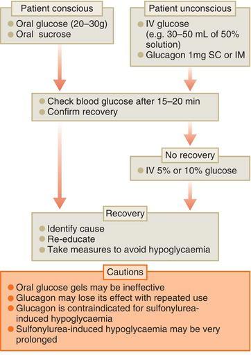 Algorithm for treating acute hypoglycaemia in patients with diabetes. Some important cautions are also indicated.
