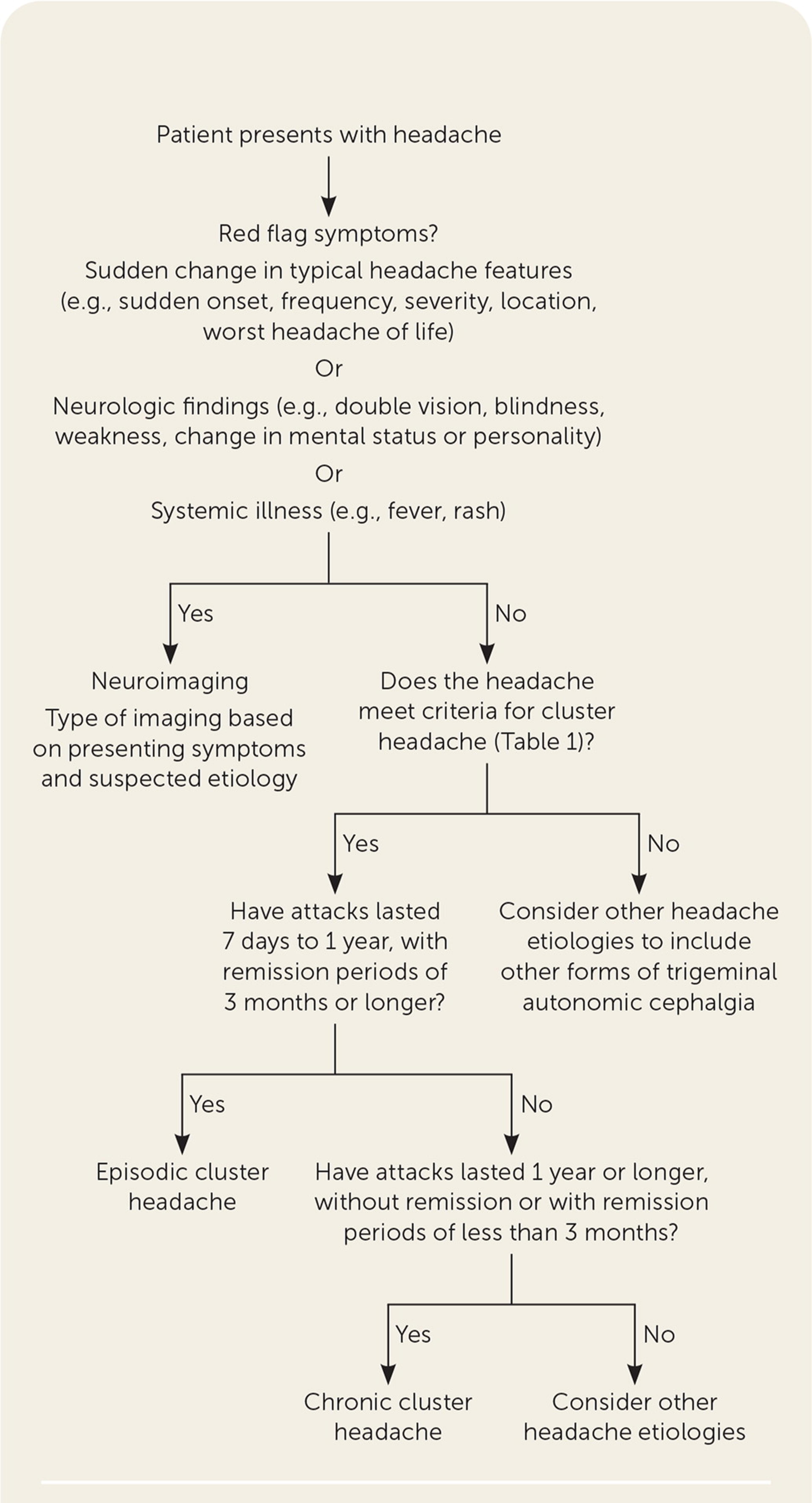 Algorithm for the evaluation of acute headache. Information from references 1, 2, and 6.
