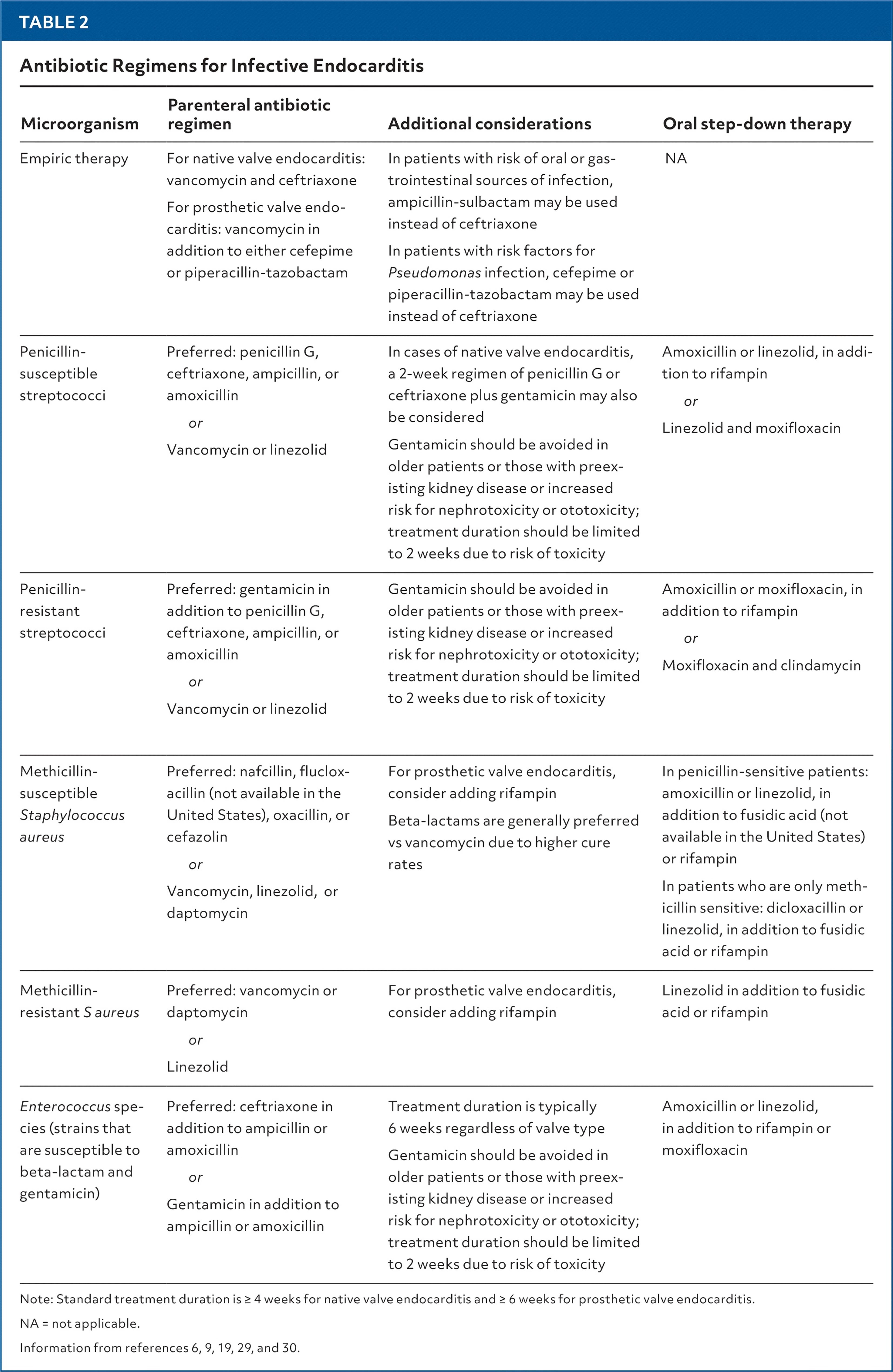 Antibiotic Regimens for Infective Endocarditis