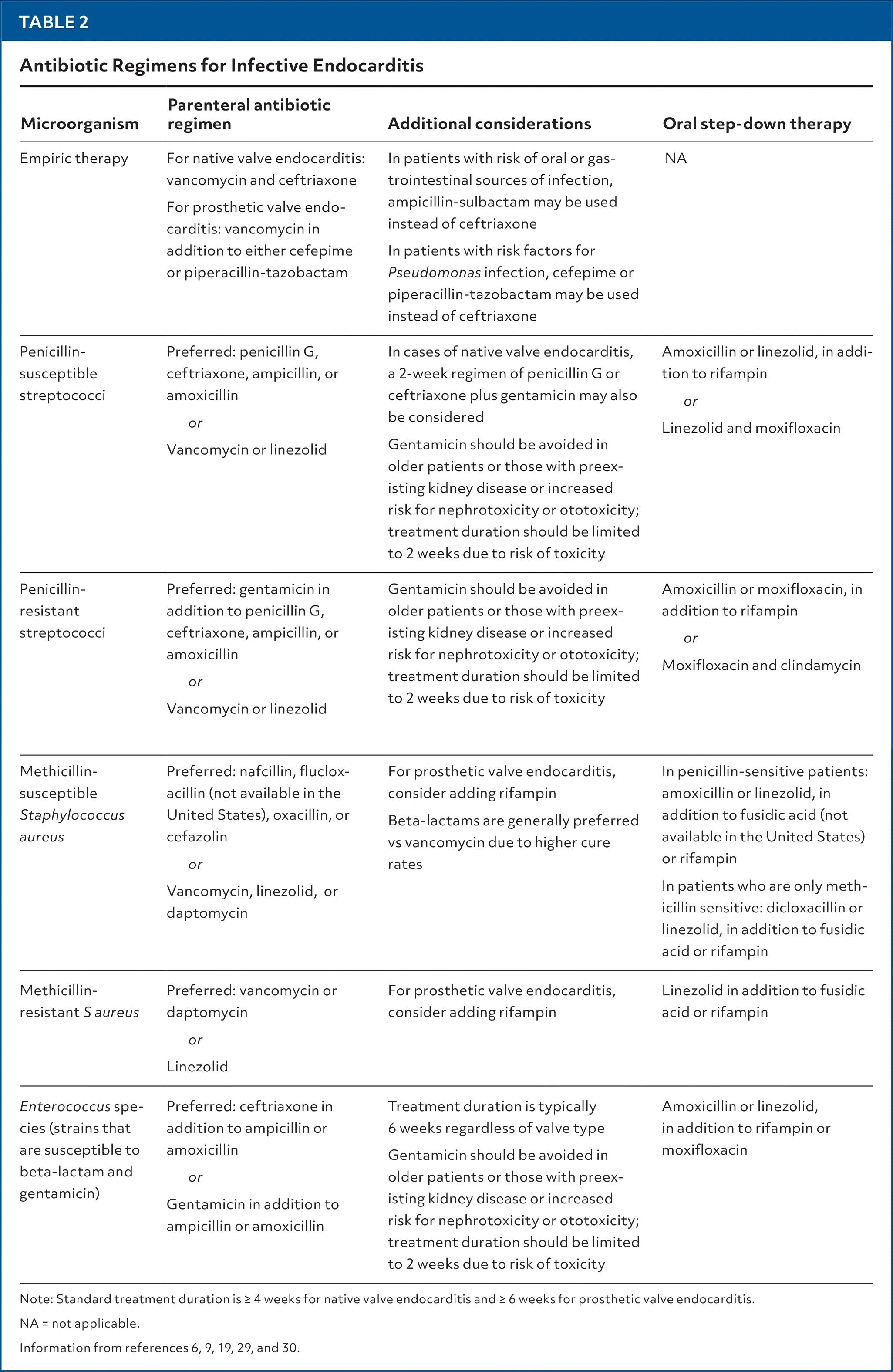 Antibiotic Regimens for Infective Endocarditis